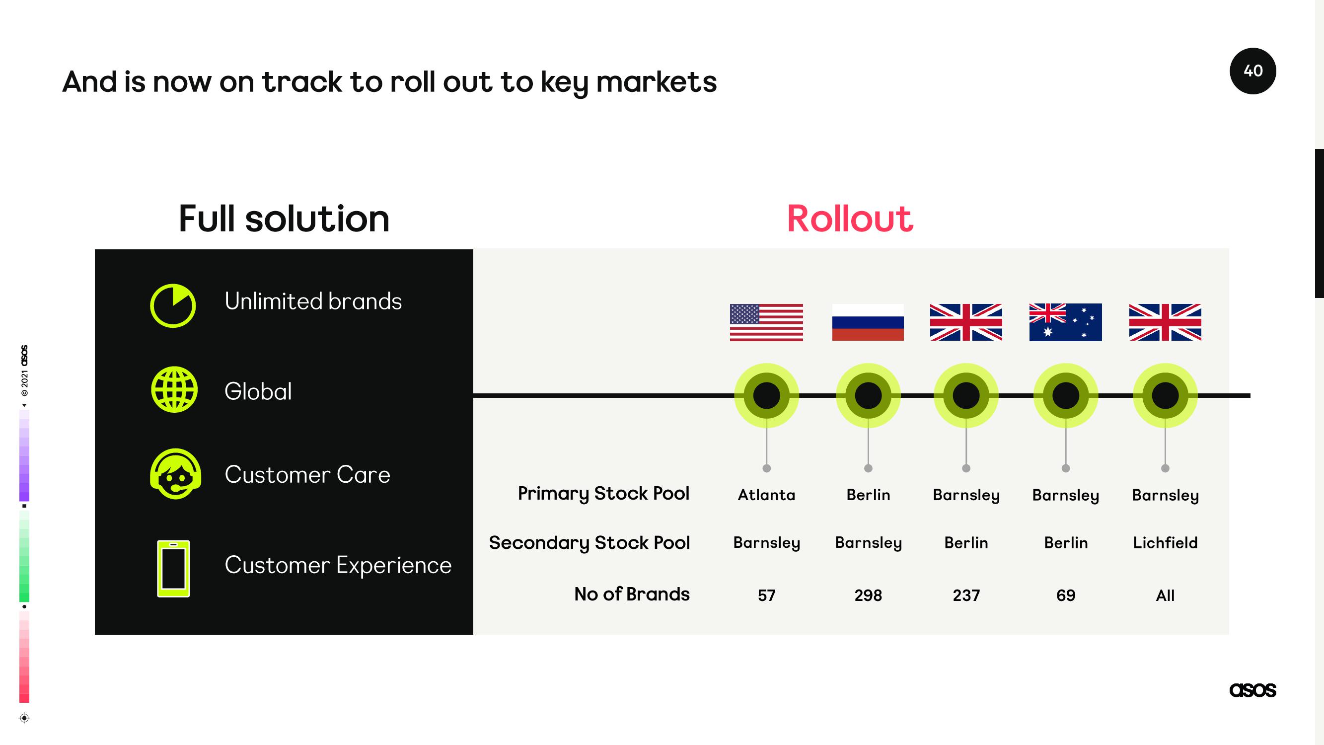 Asos Investor Day Presentation Deck slide image #40