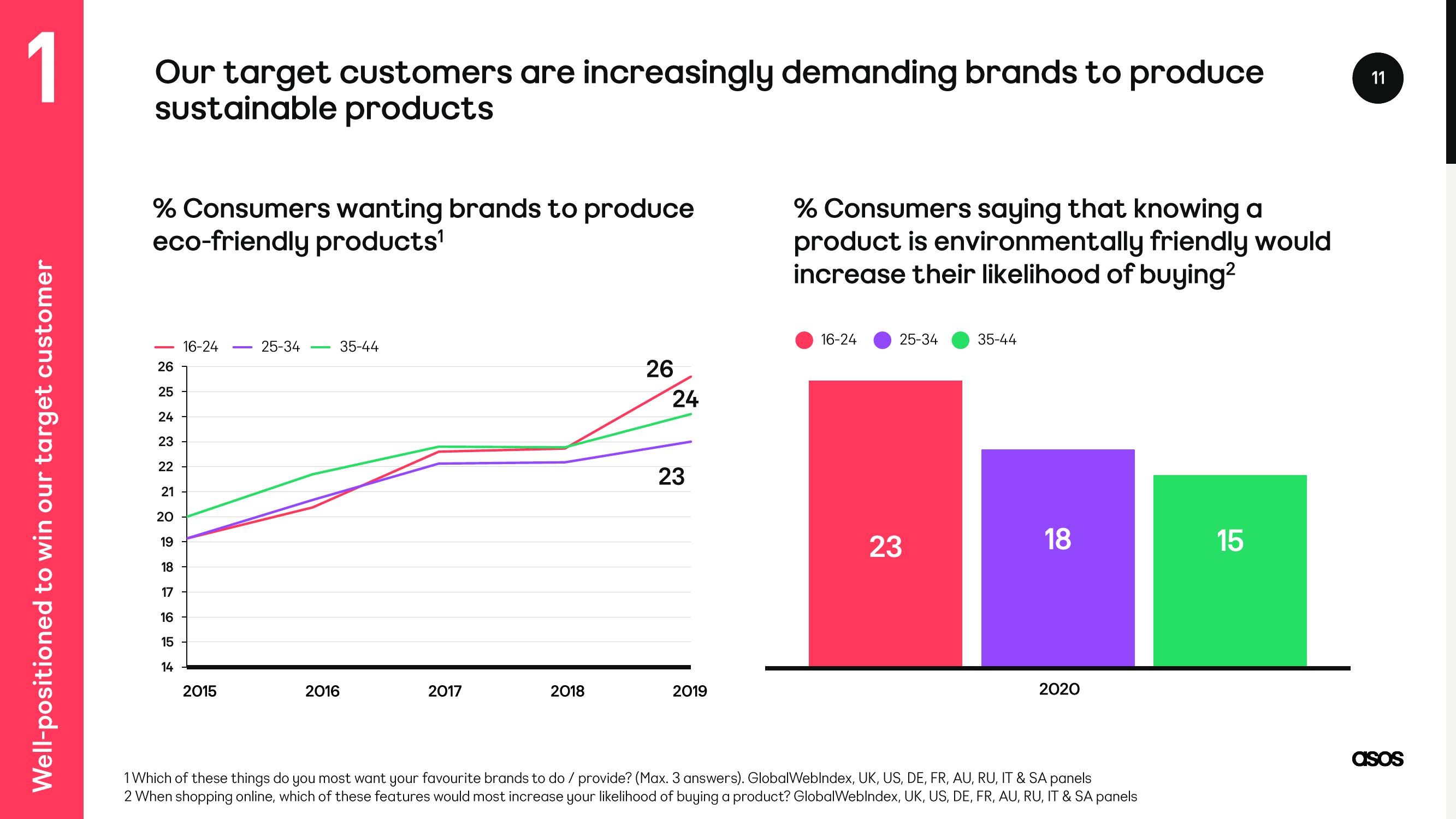 Asos Investor Day Presentation Deck slide image #11