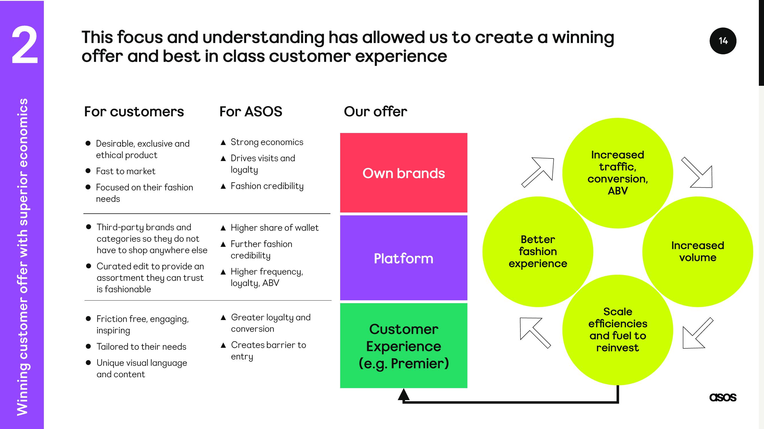 Asos Investor Day Presentation Deck slide image #14