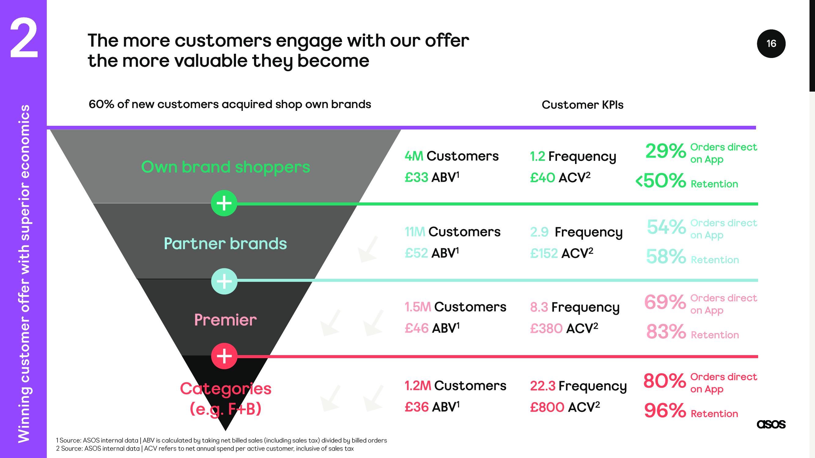 Asos Investor Day Presentation Deck slide image #16