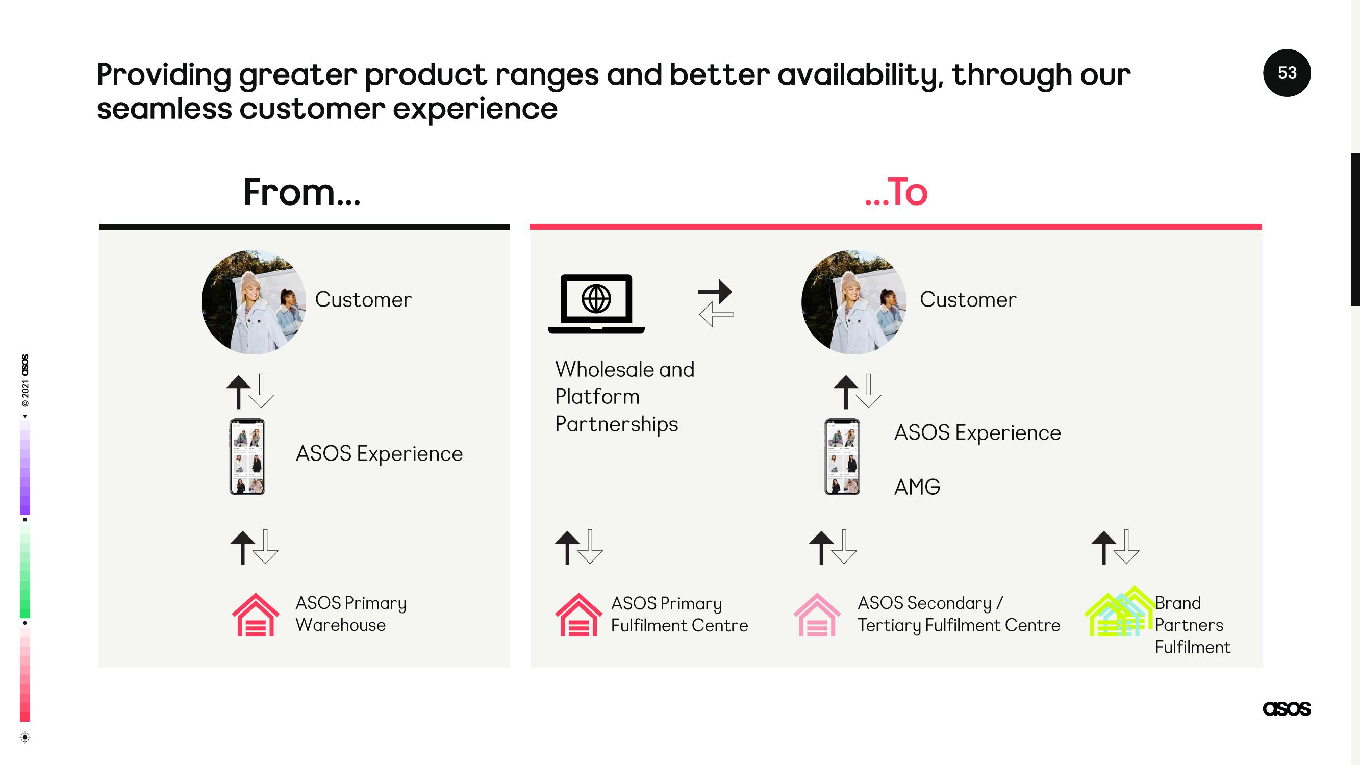 Asos Investor Day Presentation Deck slide image #53