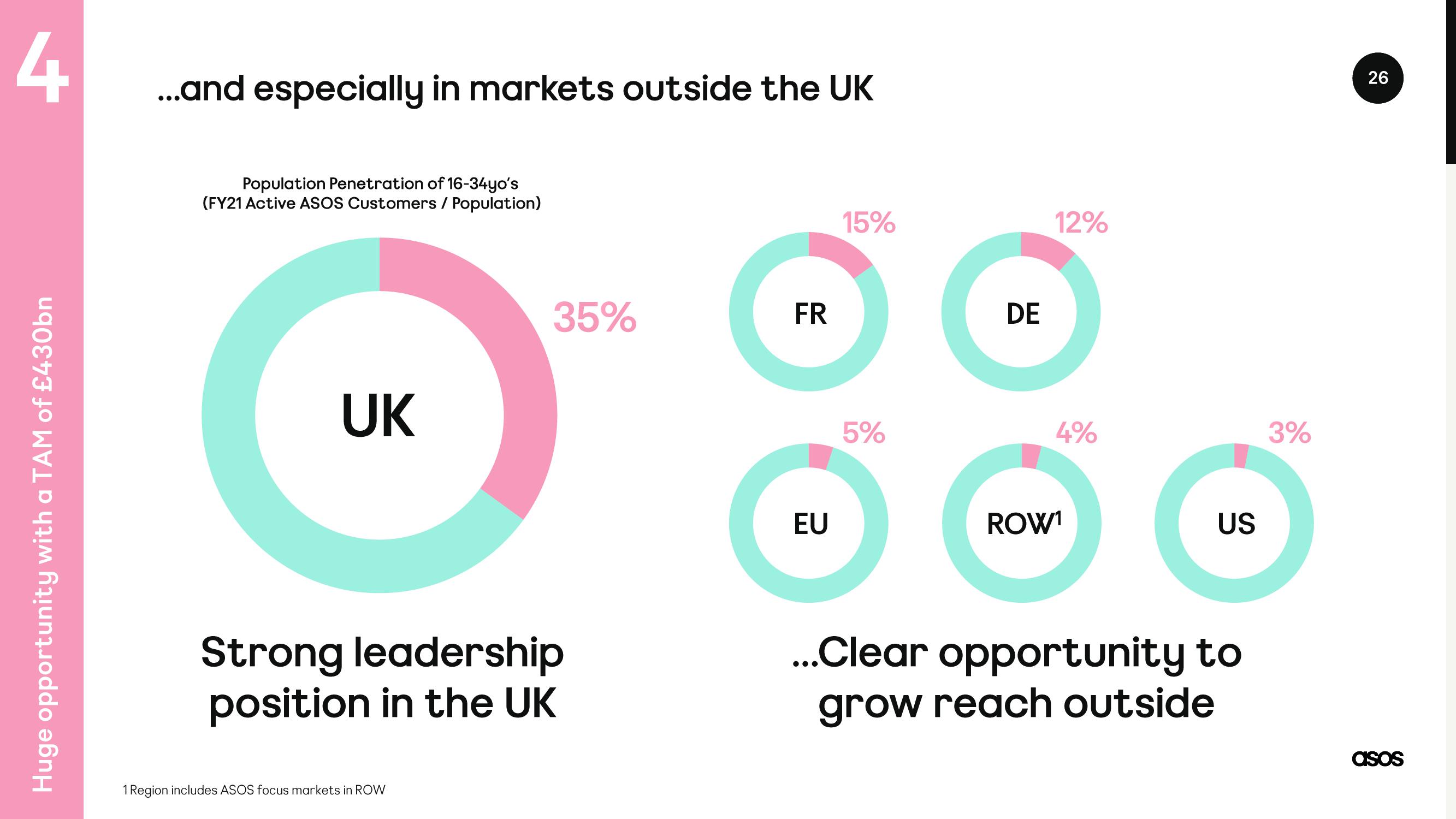 Asos Investor Day Presentation Deck slide image #26