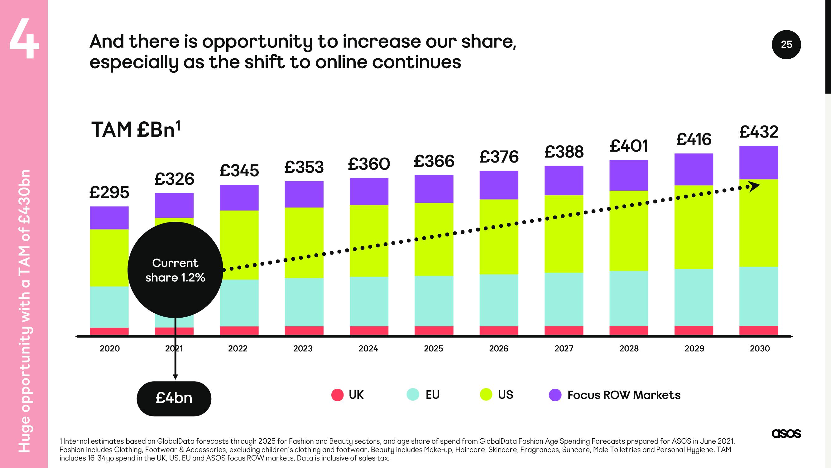 Asos Investor Day Presentation Deck slide image #25