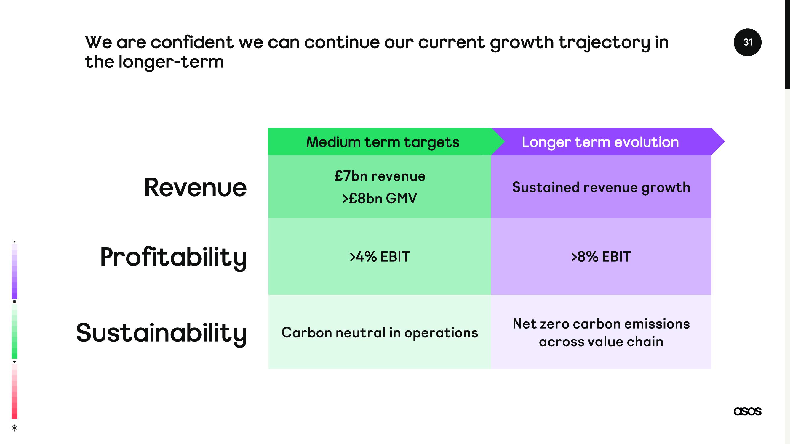 Asos Investor Day Presentation Deck slide image #31