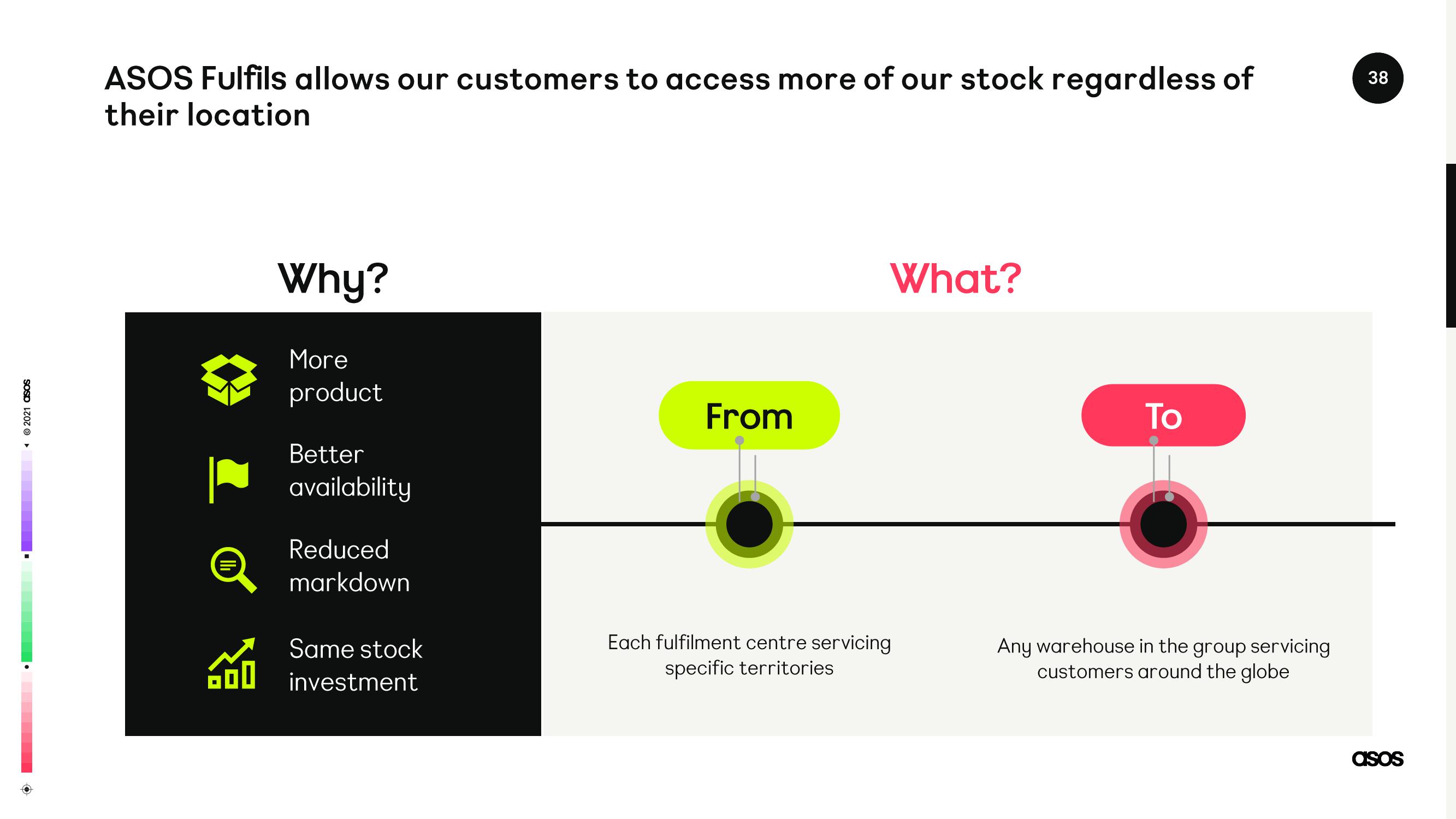 Asos Investor Day Presentation Deck slide image #38