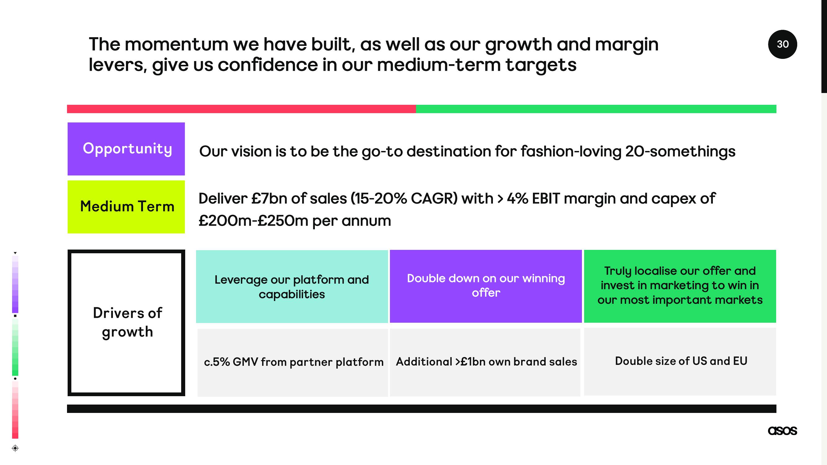 Asos Investor Day Presentation Deck slide image #30