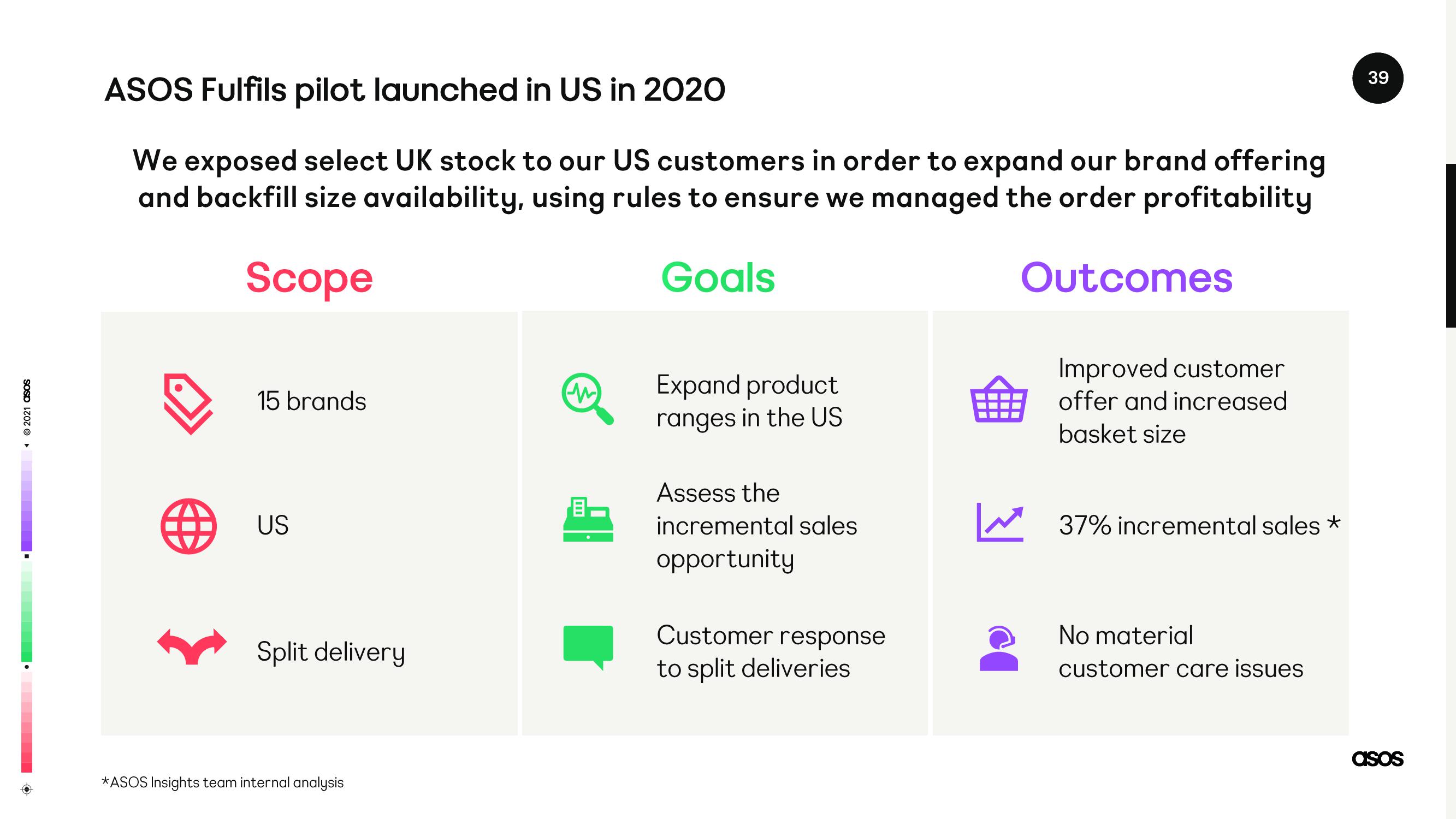 Asos Investor Day Presentation Deck slide image #39