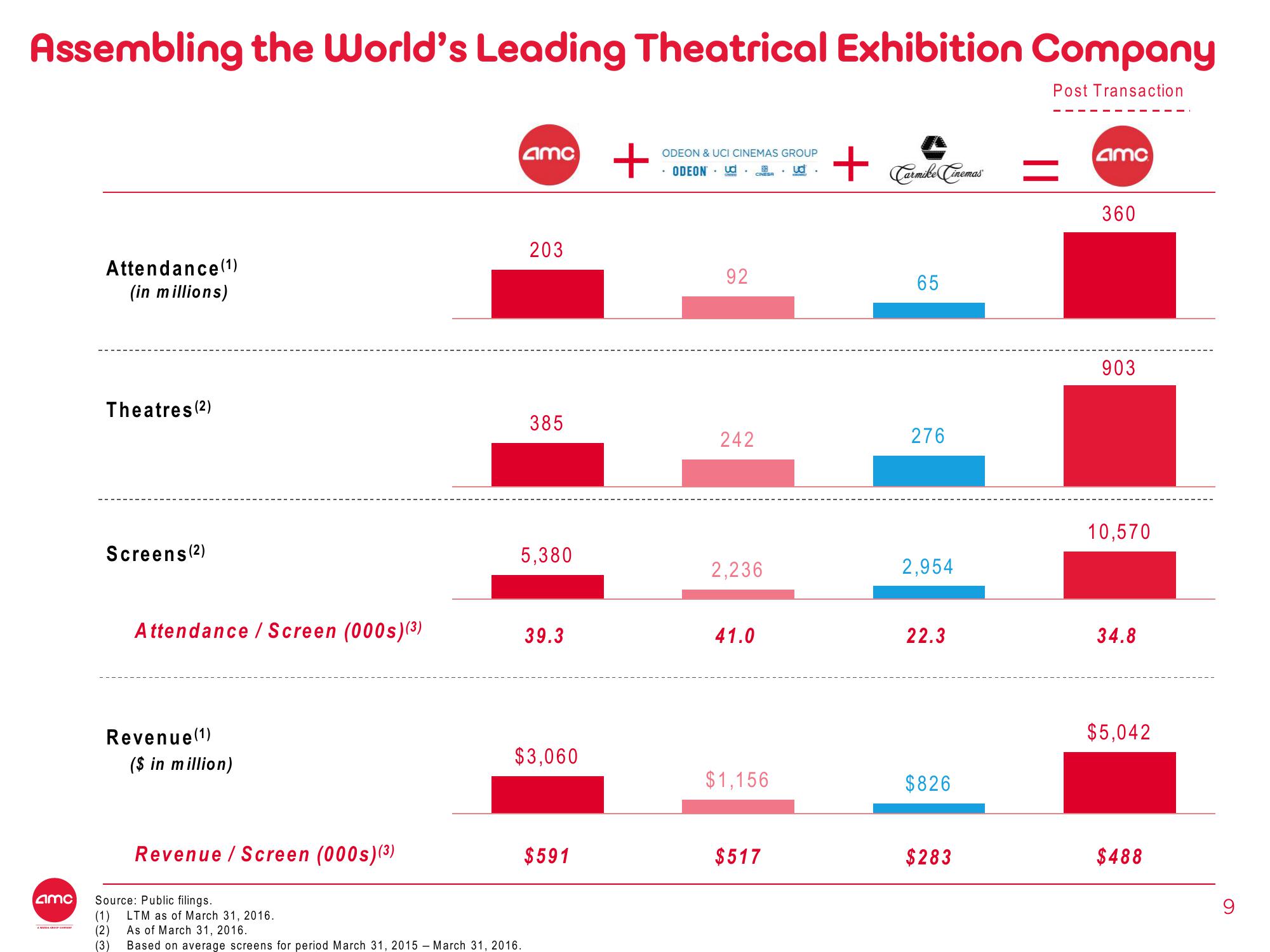 AMC Mergers and Acquisitions Presentation Deck slide image #9