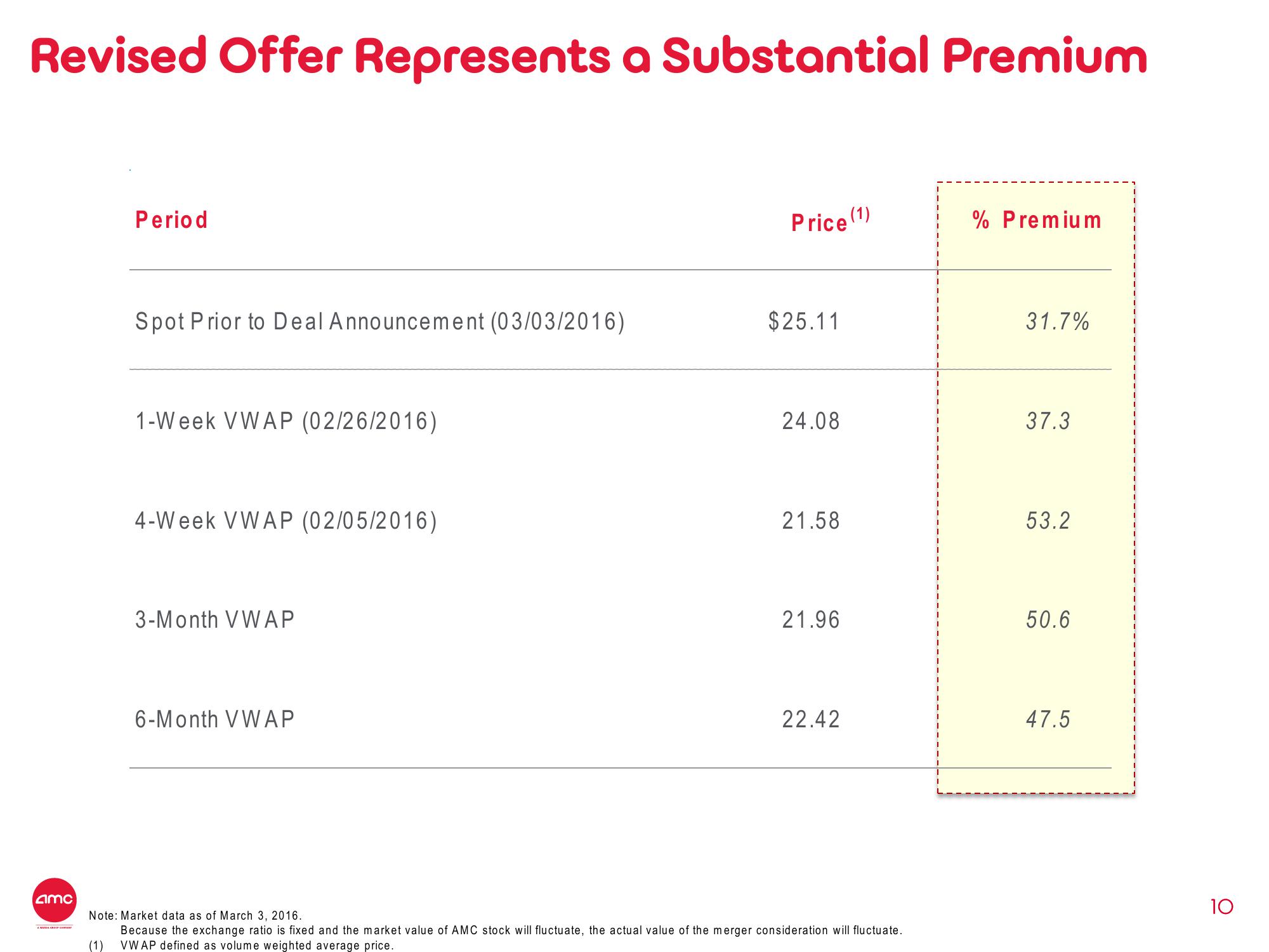 AMC Mergers and Acquisitions Presentation Deck slide image #10