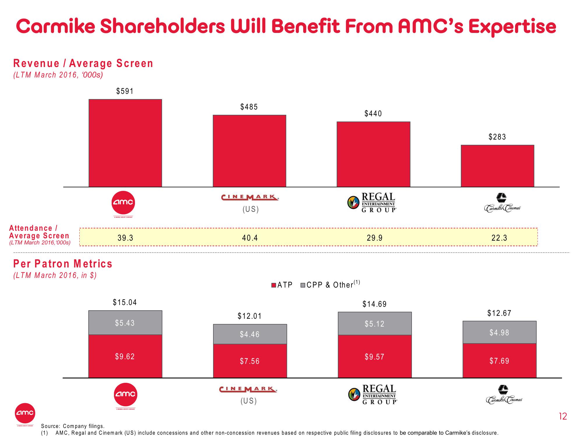 AMC Mergers and Acquisitions Presentation Deck slide image #12