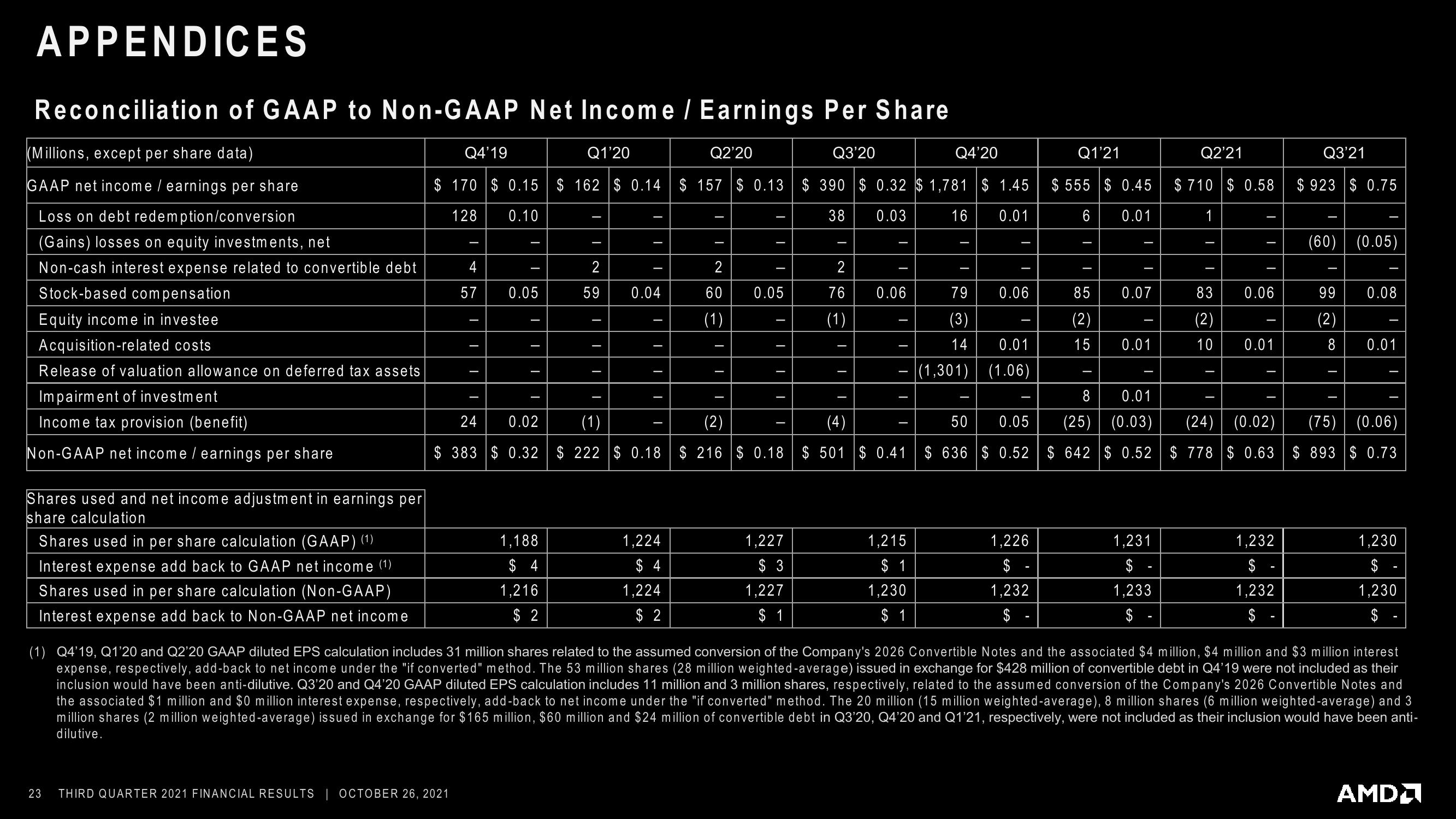 AMD Results Presentation Deck slide image #23