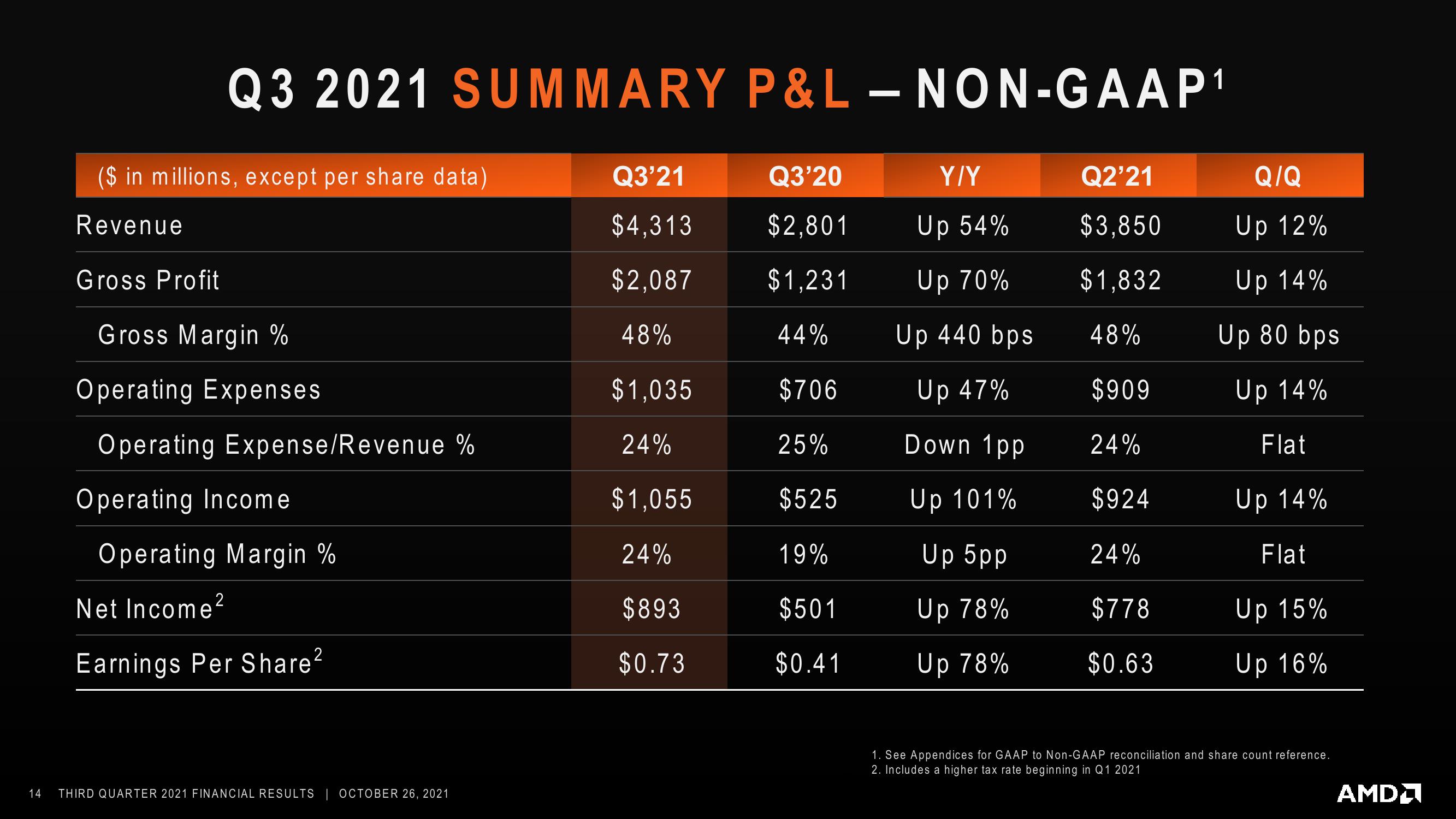 AMD Results Presentation Deck slide image #14