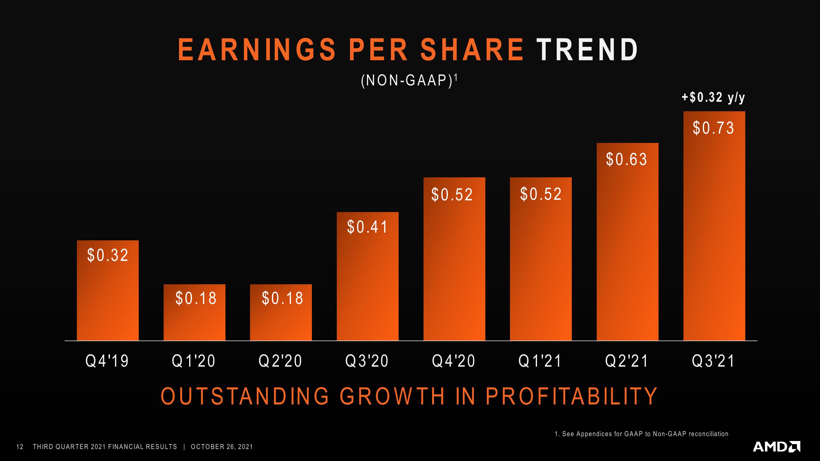 AMD Results Presentation Deck slide image #12