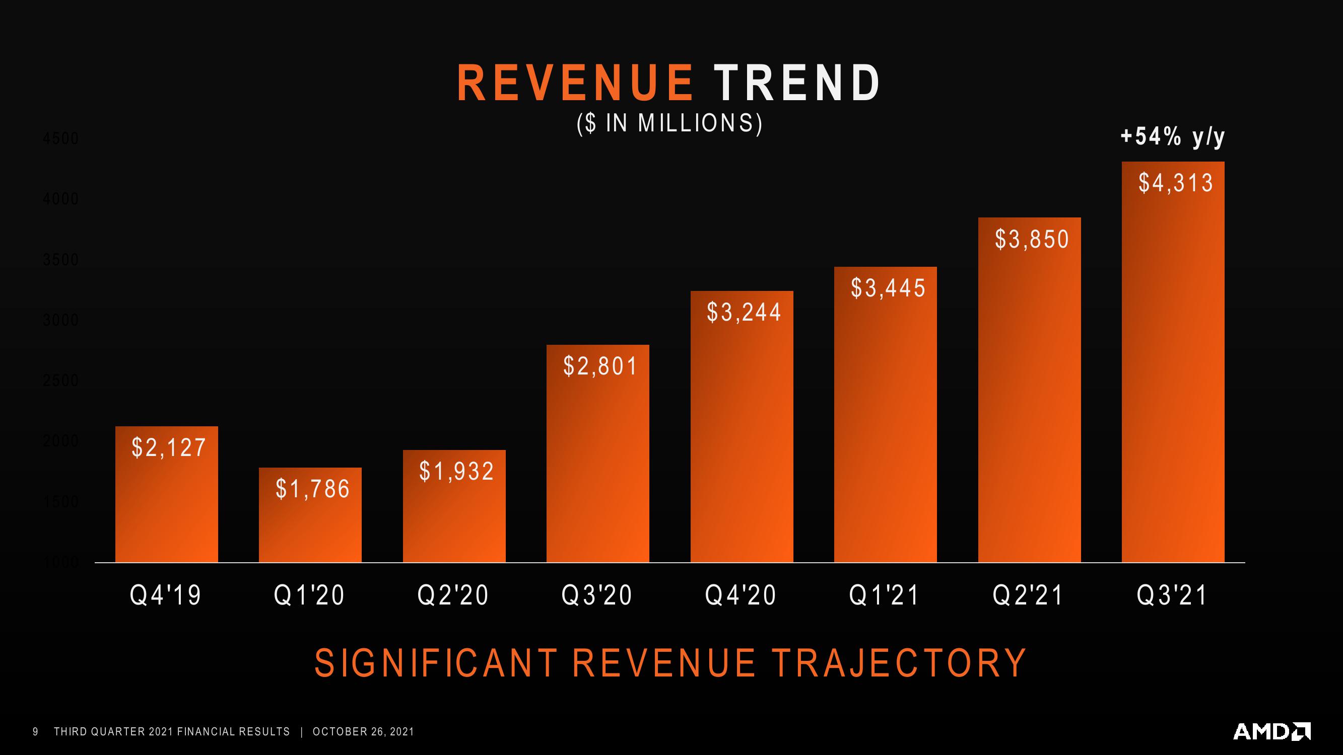 AMD Results Presentation Deck slide image #9