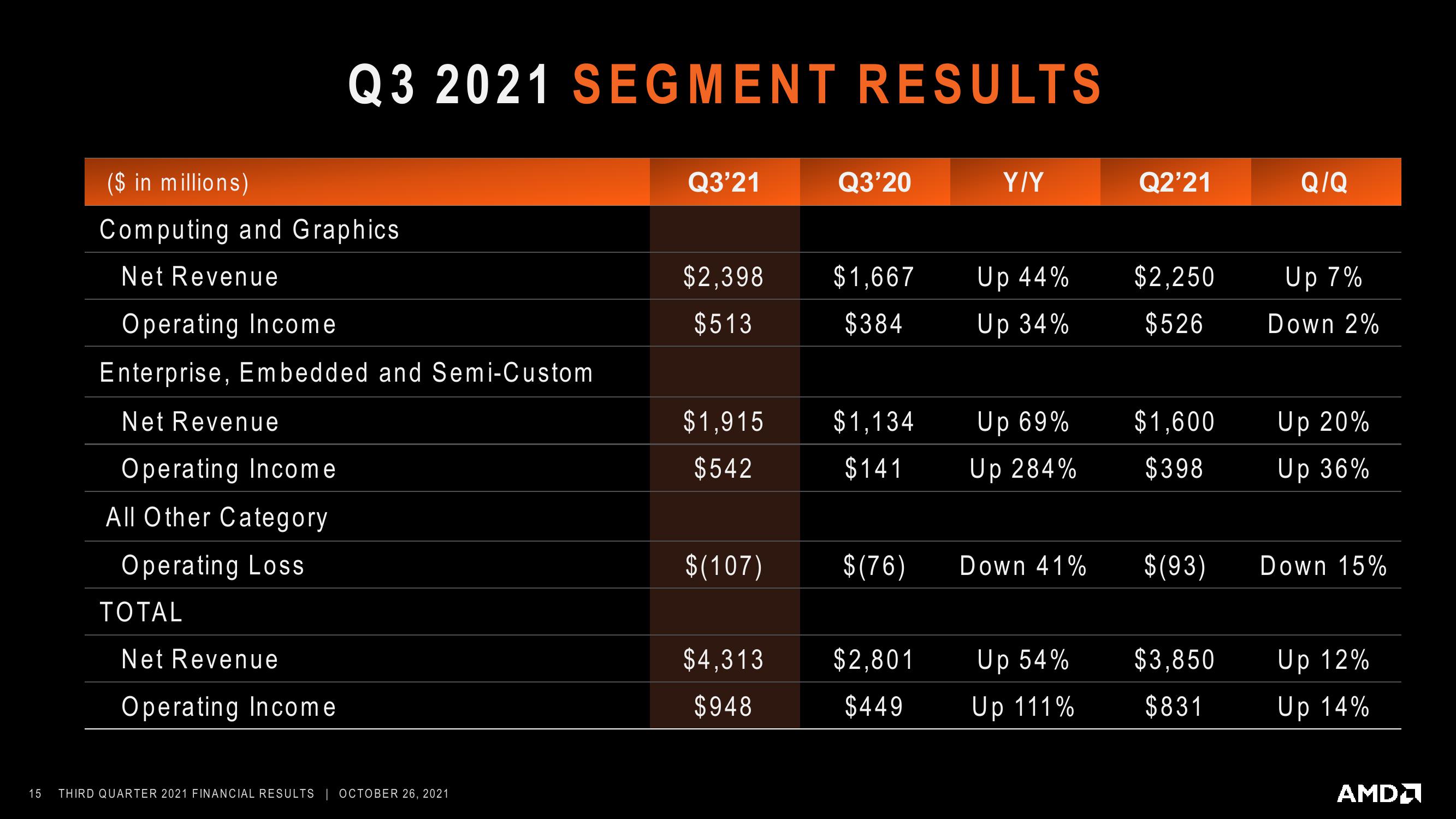 AMD Results Presentation Deck slide image #15