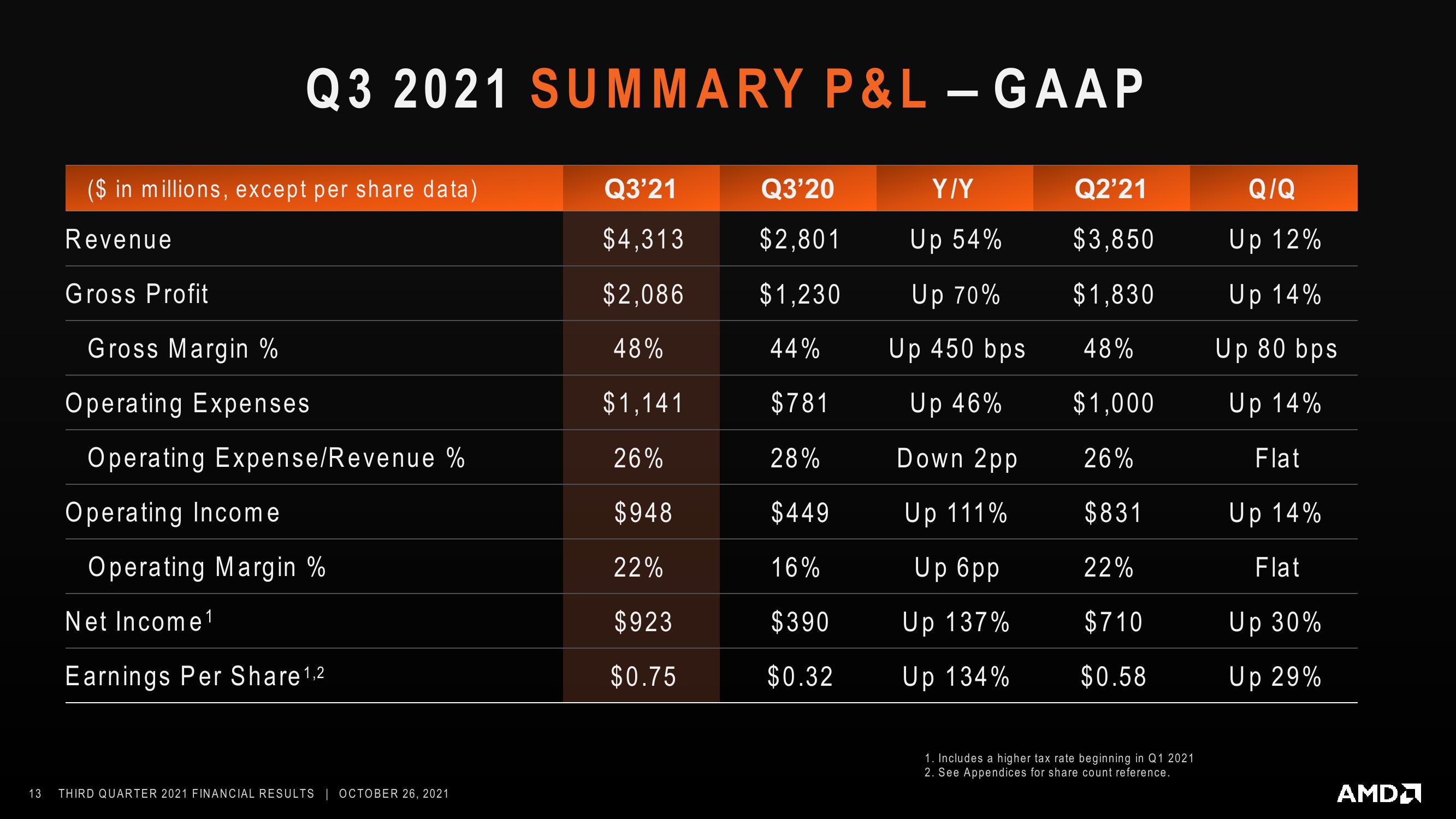 AMD Results Presentation Deck slide image #13