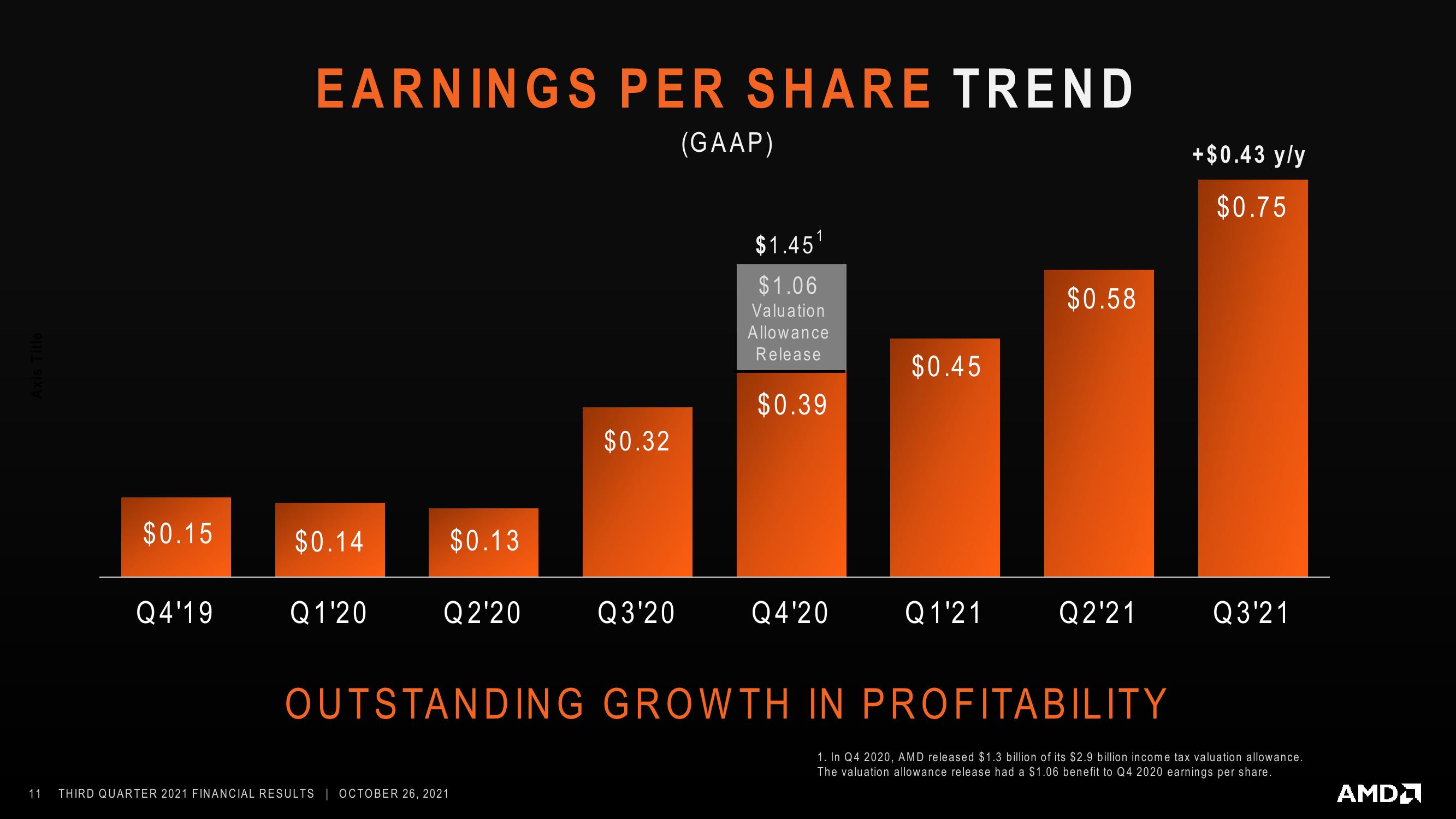 AMD Results Presentation Deck slide image #11