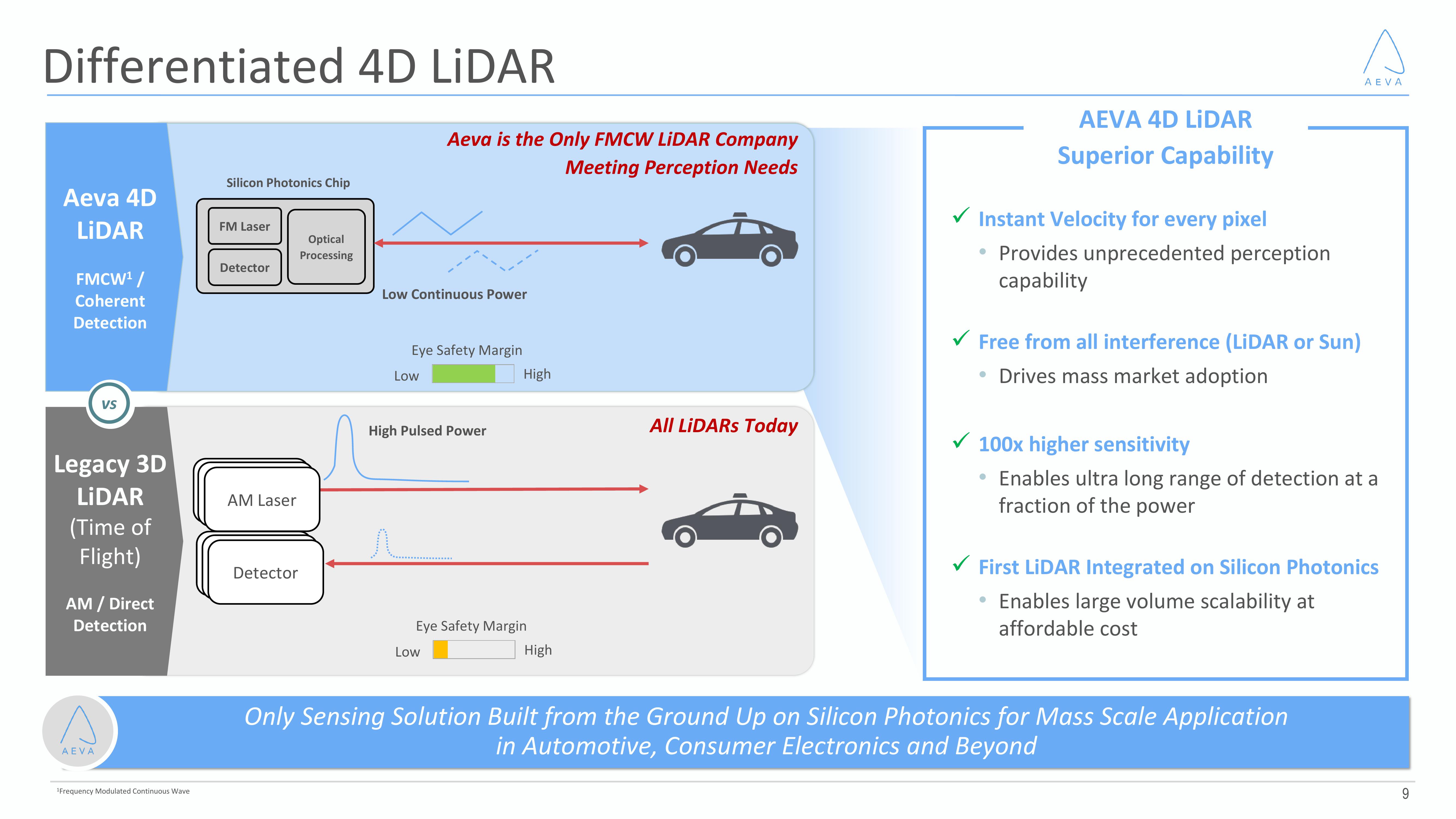 Aeva Results Presentation Deck slide image #9