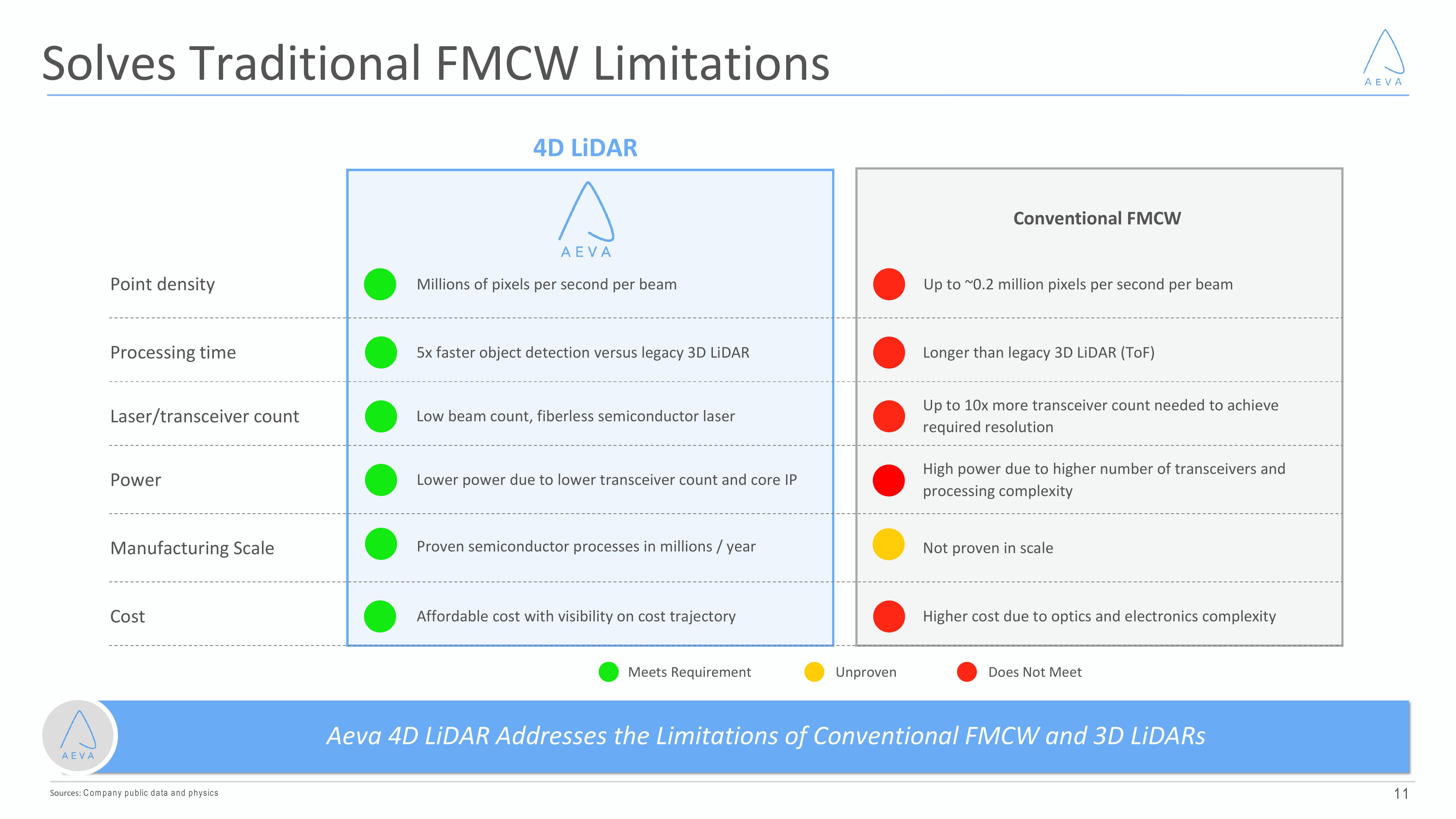 Aeva Results Presentation Deck slide image #11