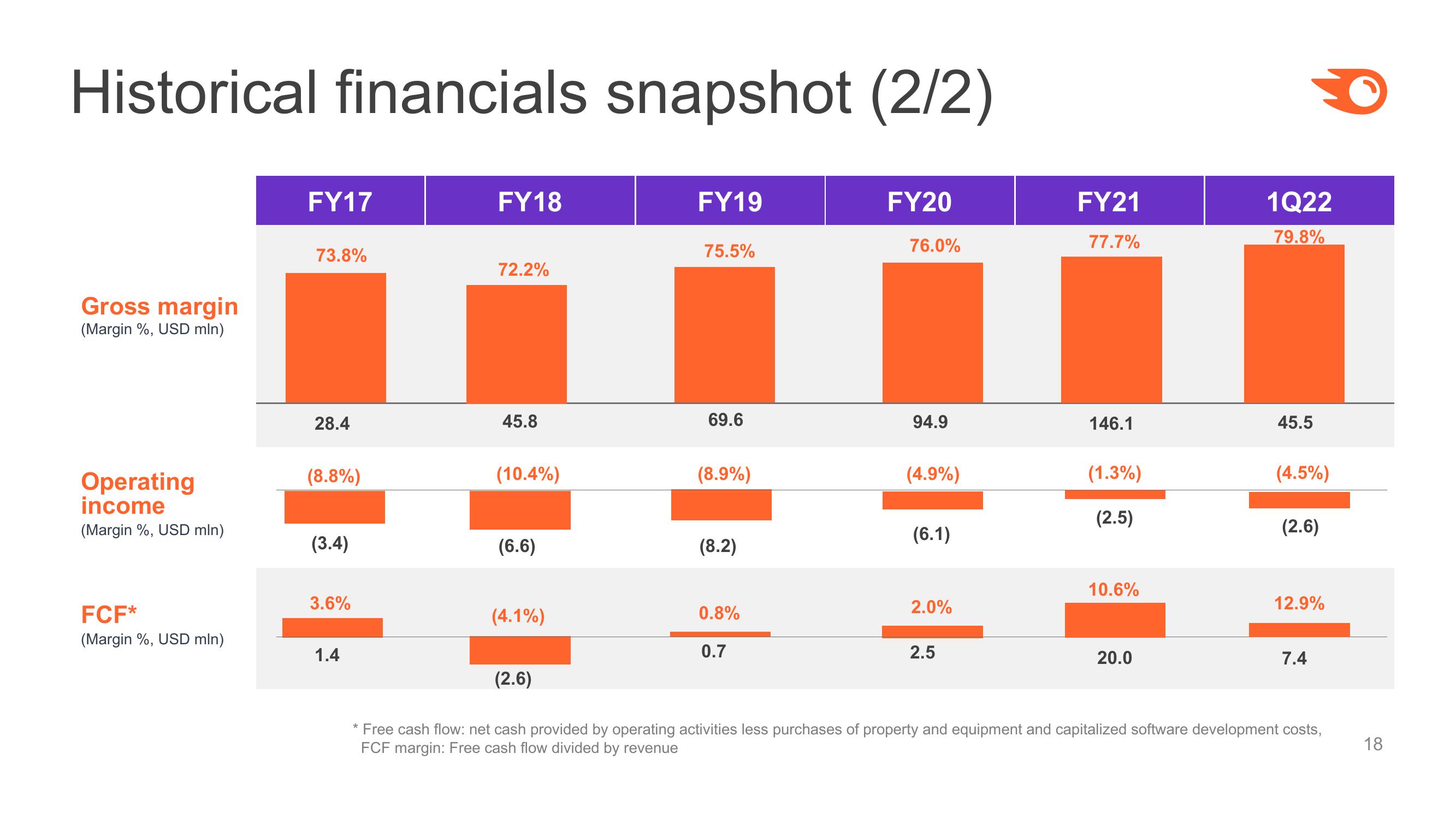 Semrush Investor Presentation Deck slide image #18