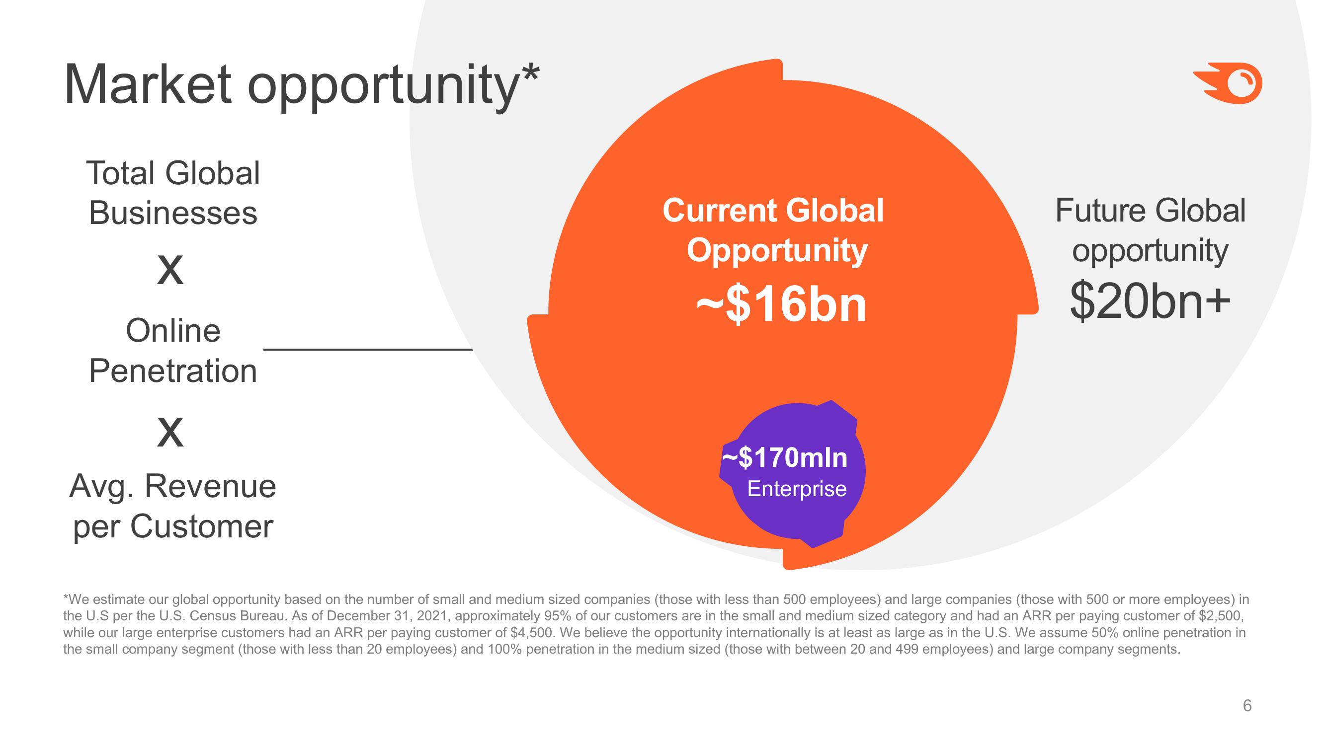 Semrush Investor Presentation Deck slide image #6