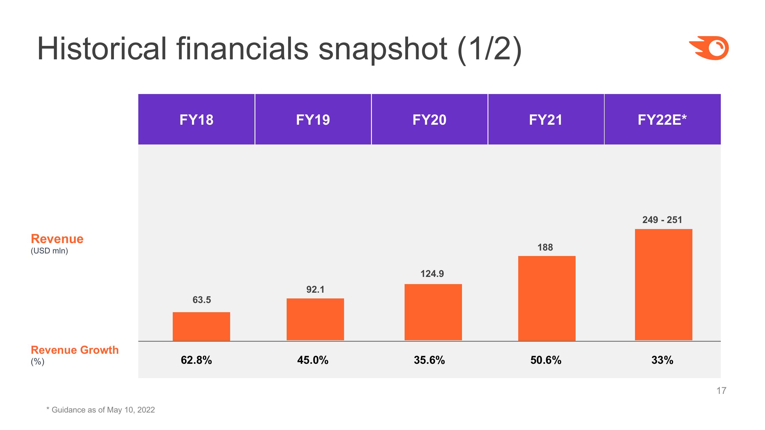 Semrush Investor Presentation Deck slide image #17