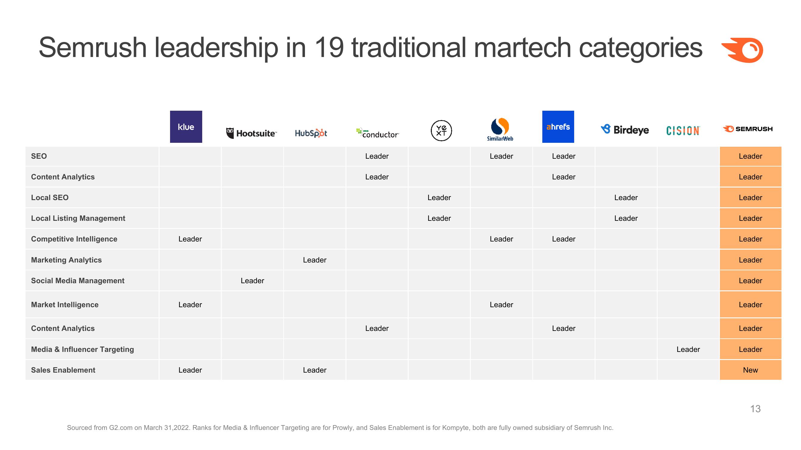 Semrush Investor Presentation Deck slide image #13