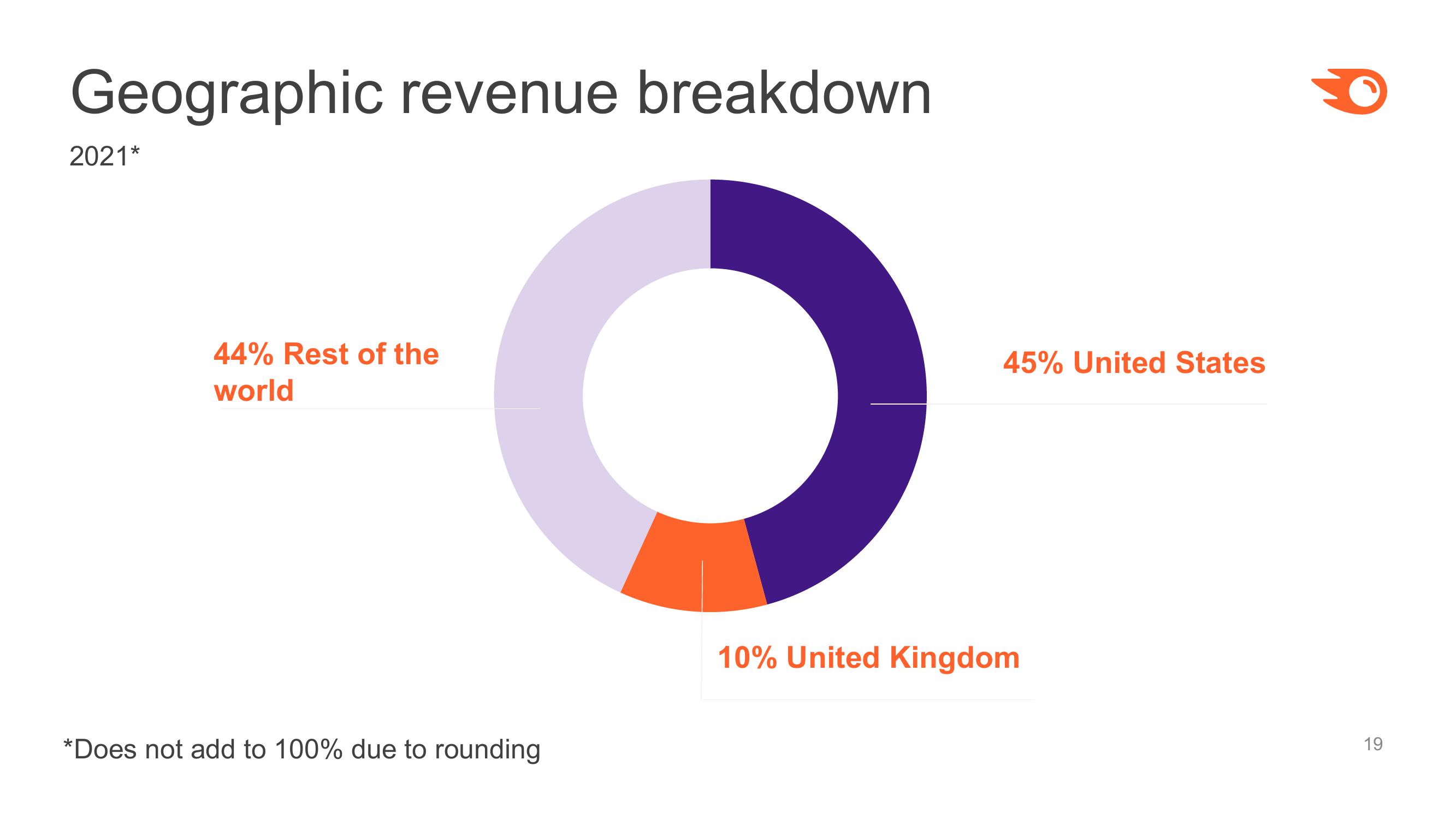 Semrush Investor Presentation Deck slide image #19