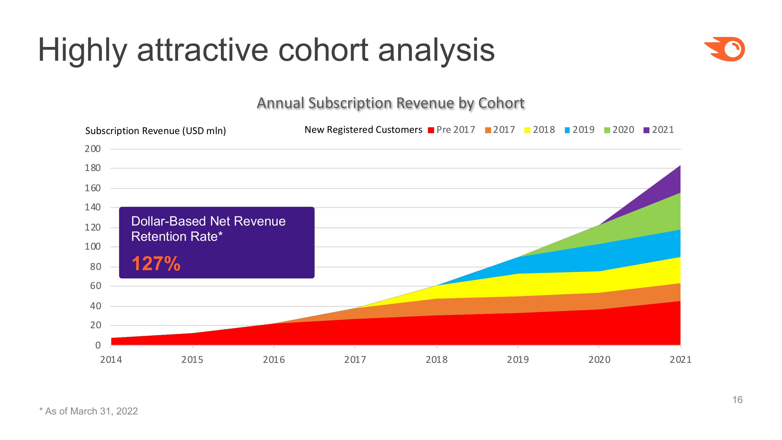 Semrush Investor Presentation Deck slide image #16