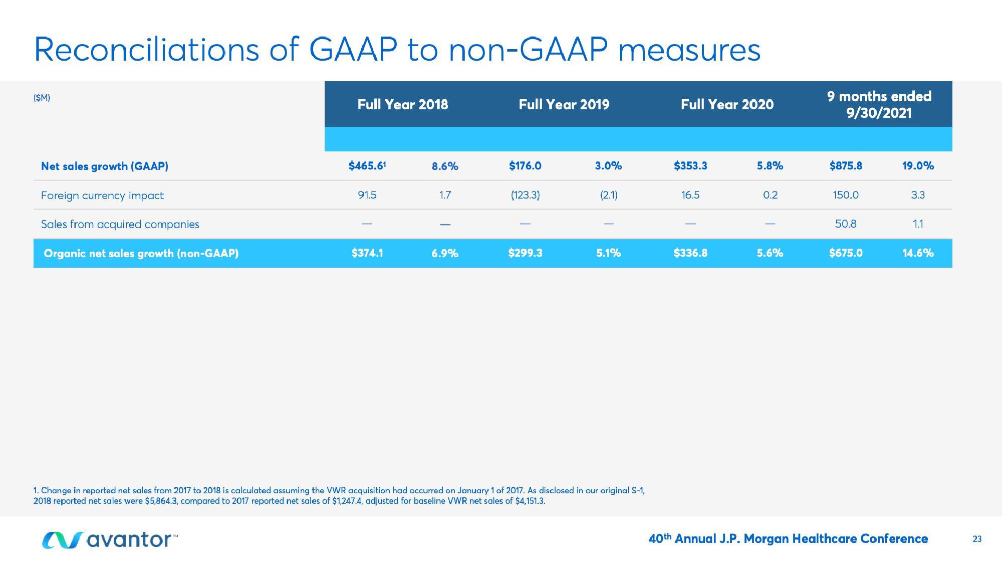 Avantor Investor Conference Presentation Deck slide image #23