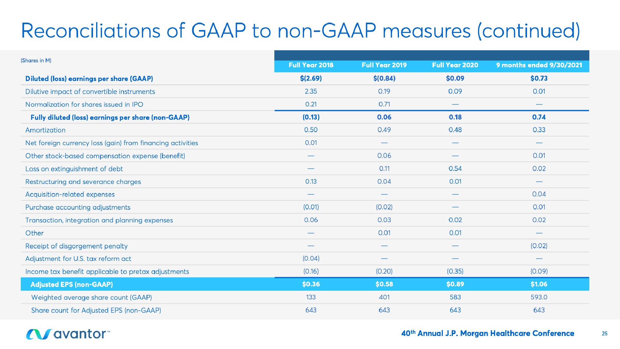 Avantor Investor Conference Presentation Deck slide image #25