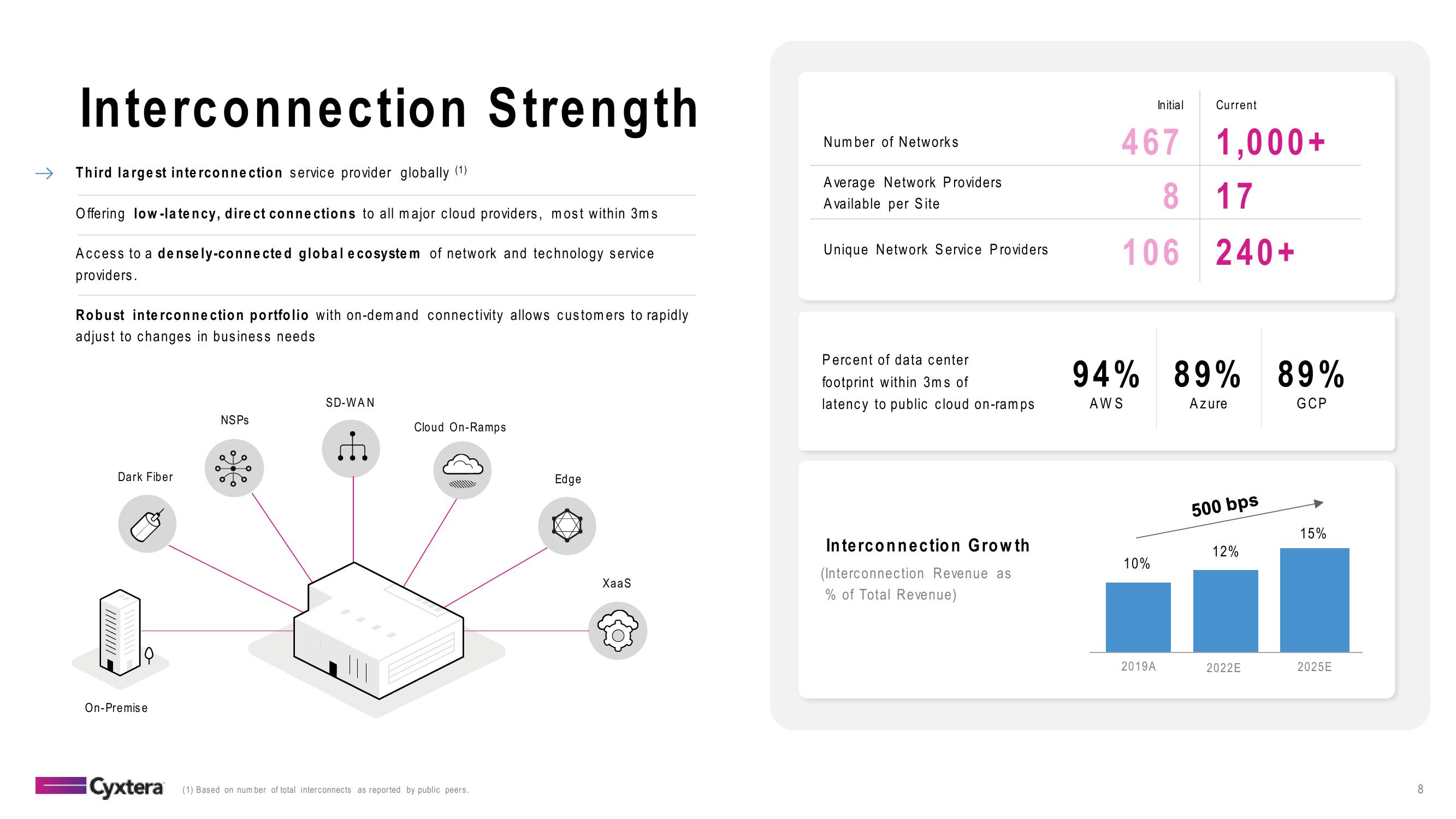 Cyxtera Results Presentation Deck slide image #8