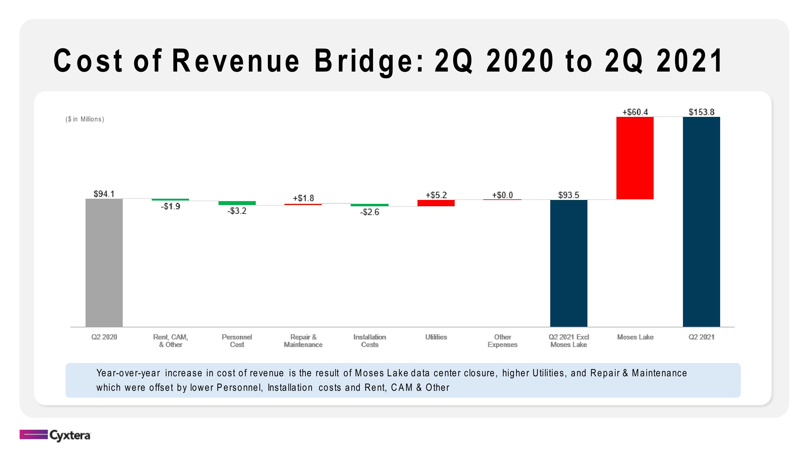 Cyxtera Results Presentation Deck slide image #22