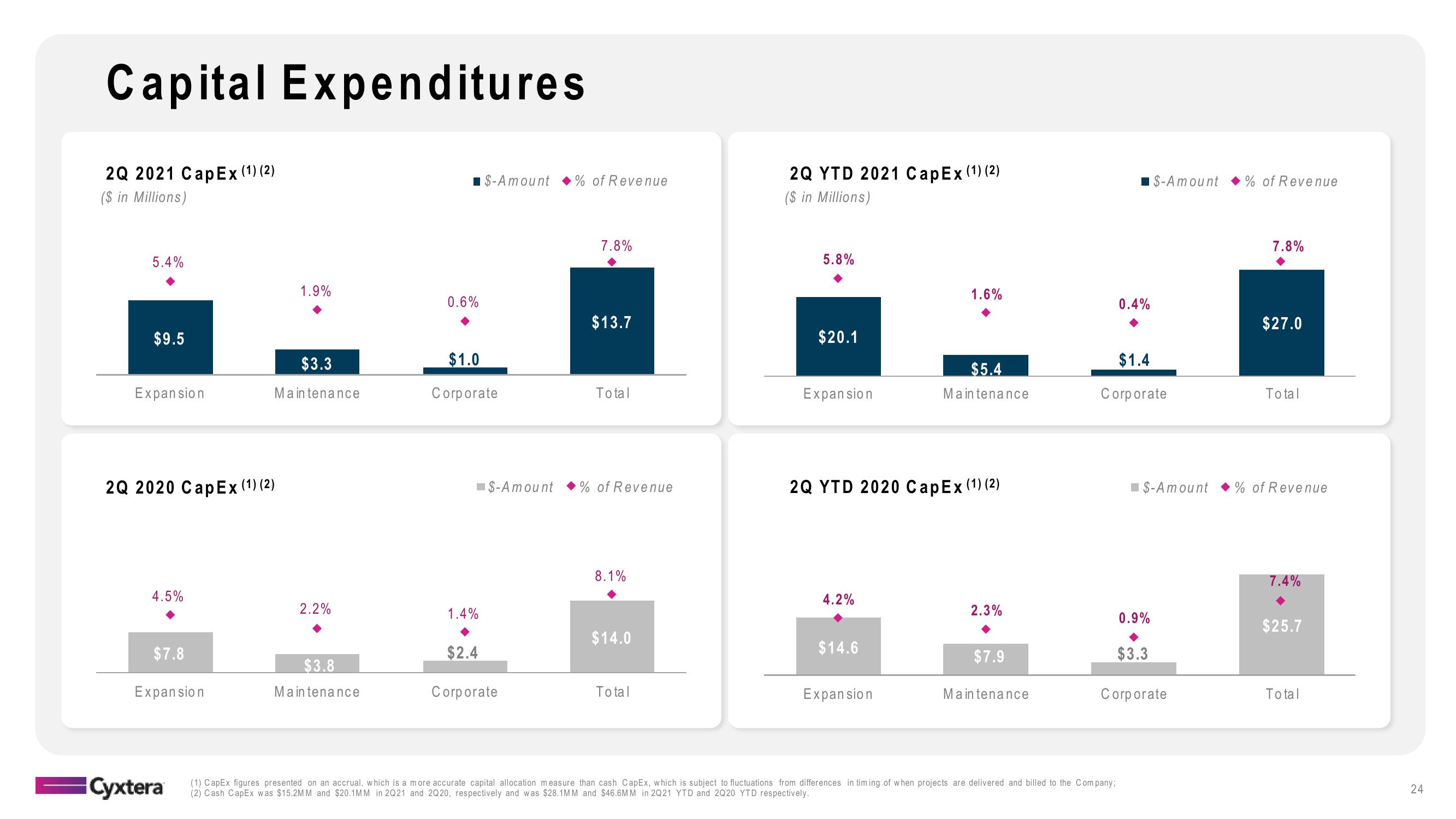 Cyxtera Results Presentation Deck slide image #24