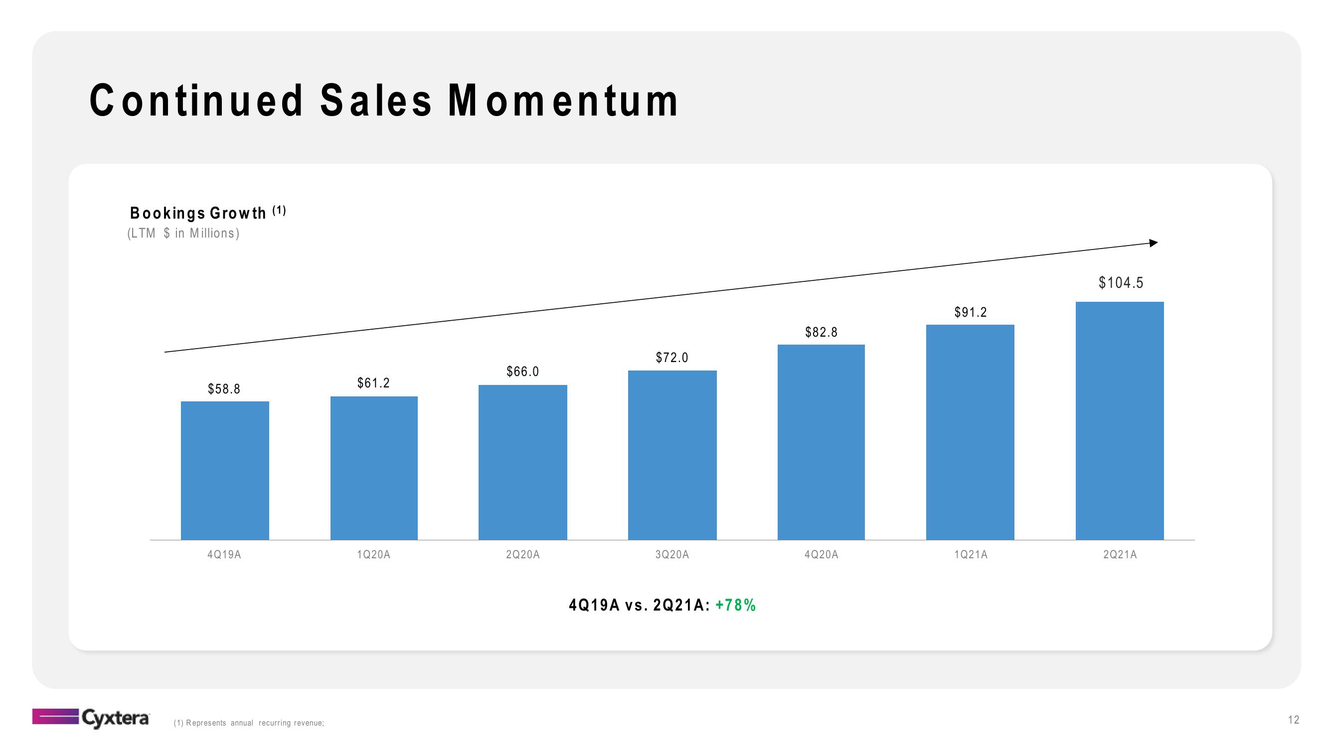 Cyxtera Results Presentation Deck slide image #12