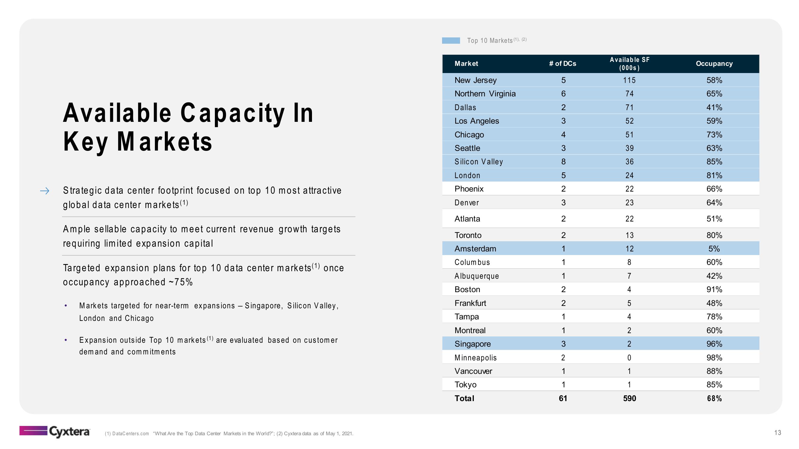 Cyxtera Results Presentation Deck slide image #13