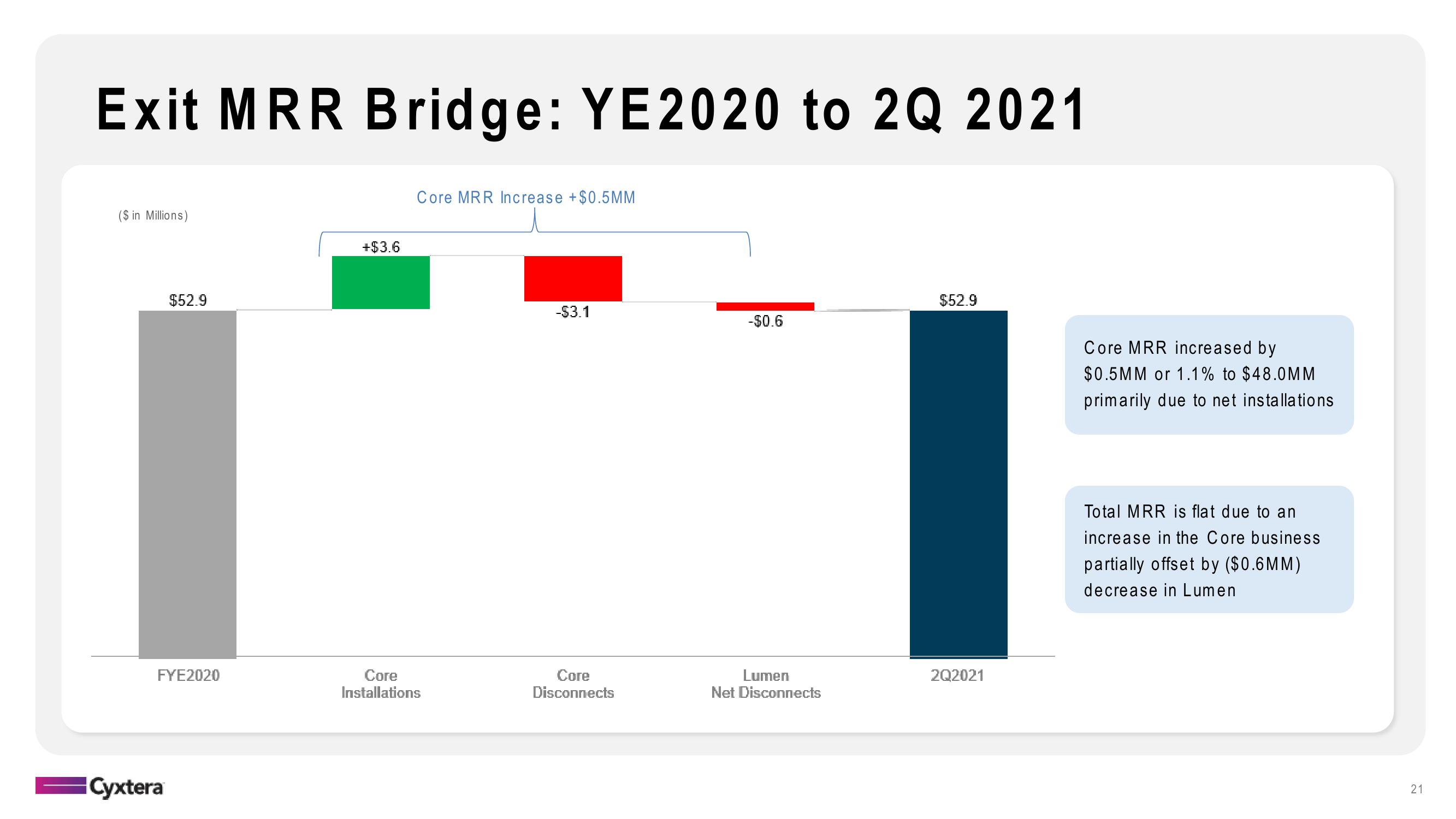 Cyxtera Results Presentation Deck slide image #21