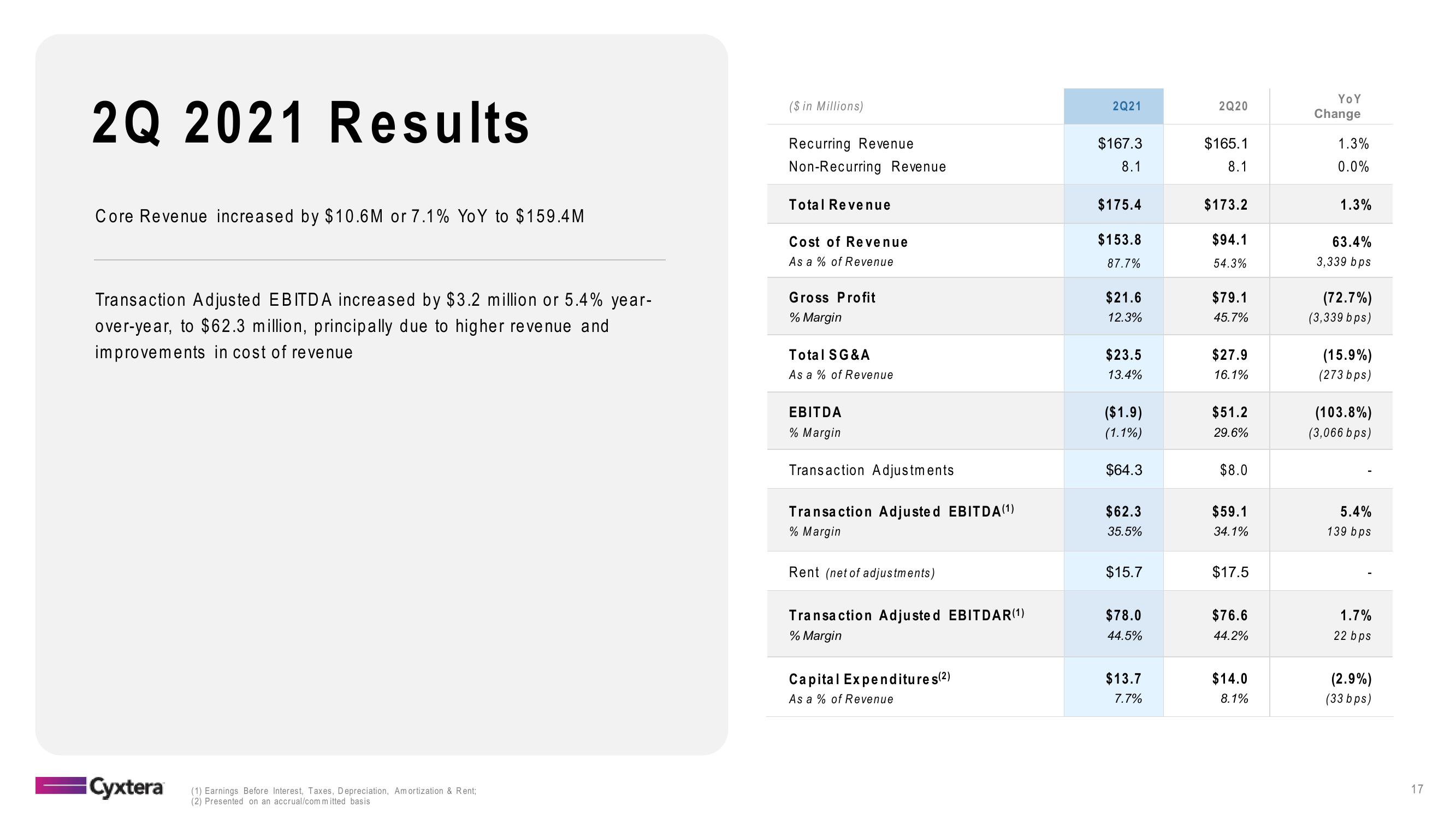 Cyxtera Results Presentation Deck slide image #17