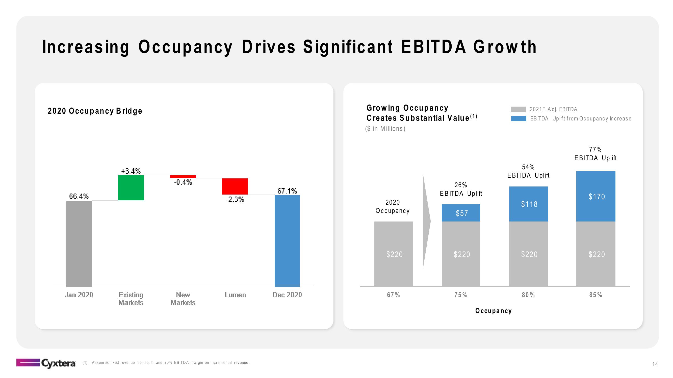 Cyxtera Results Presentation Deck slide image #14