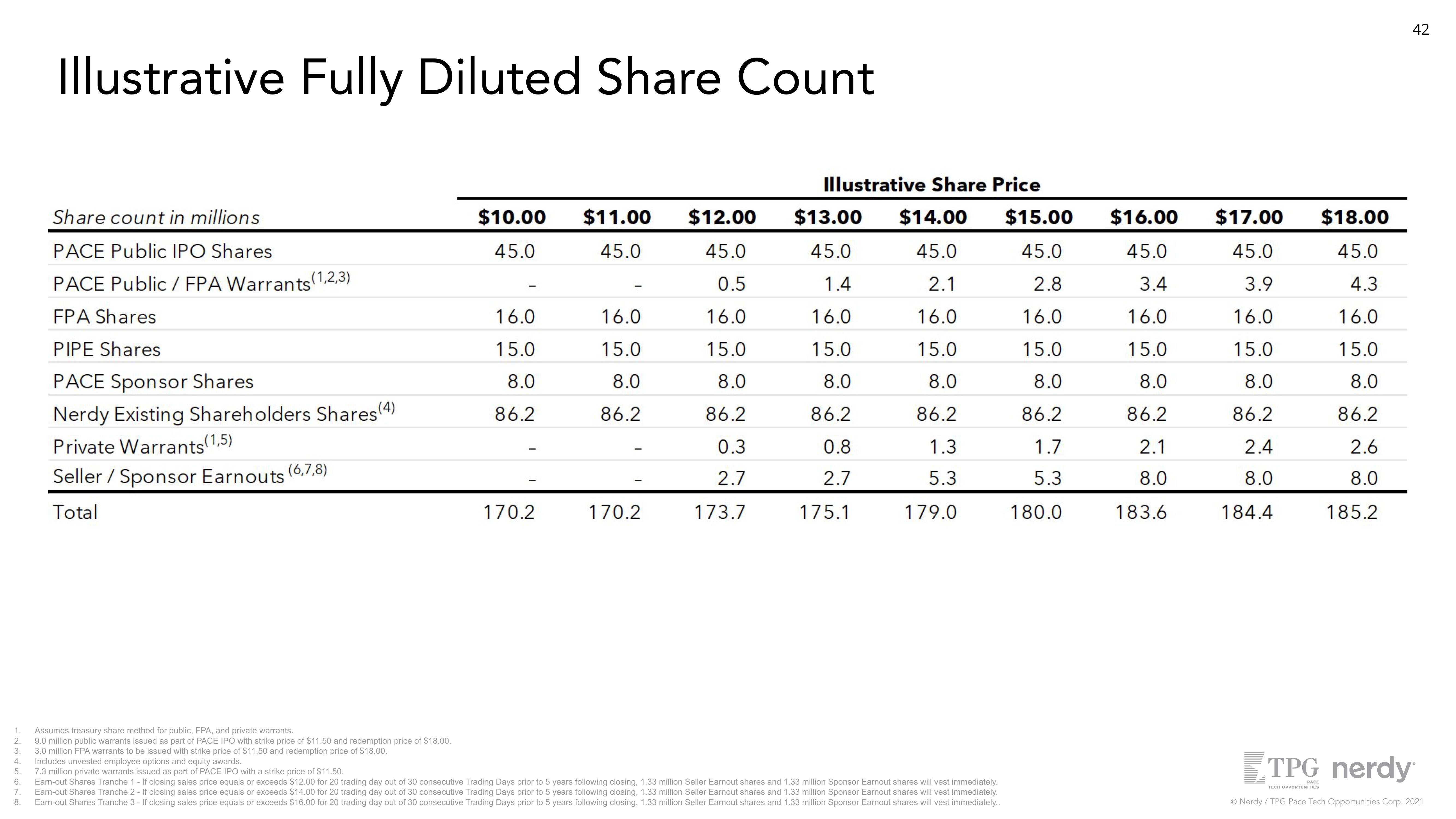 Nerdy Investor Presentation Deck slide image #42