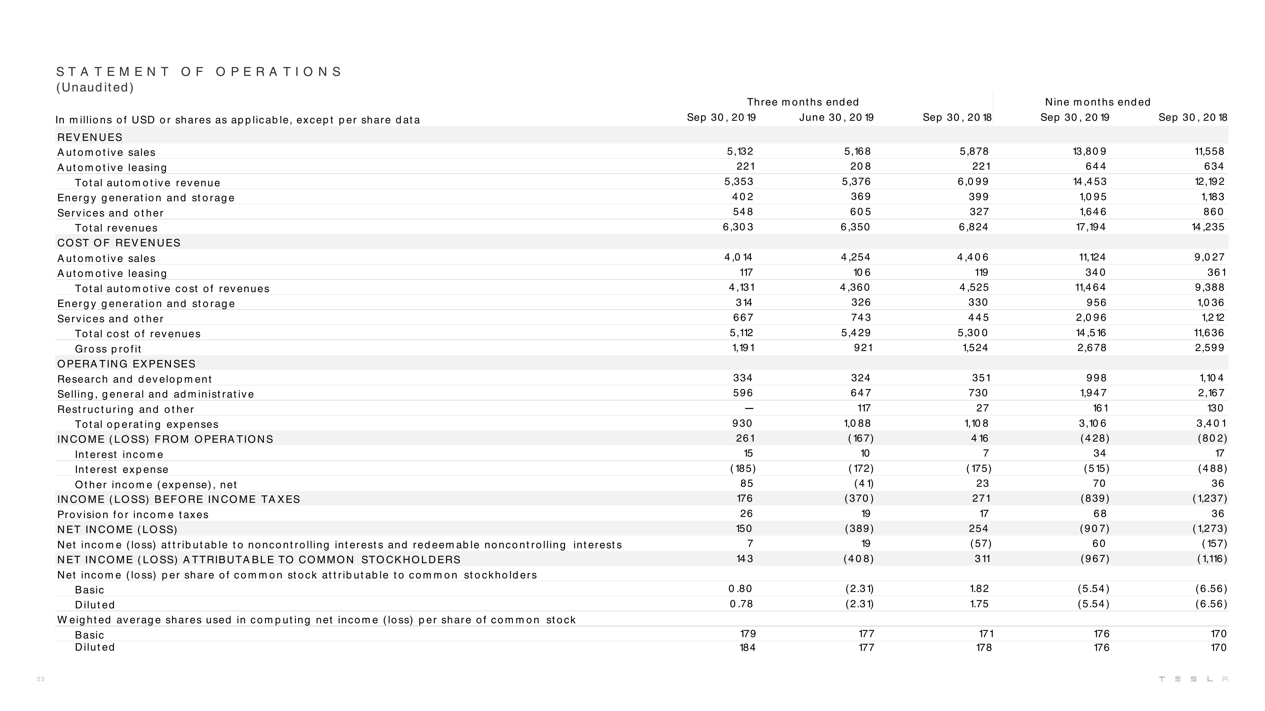 Tesla Results Presentation Deck slide image #23