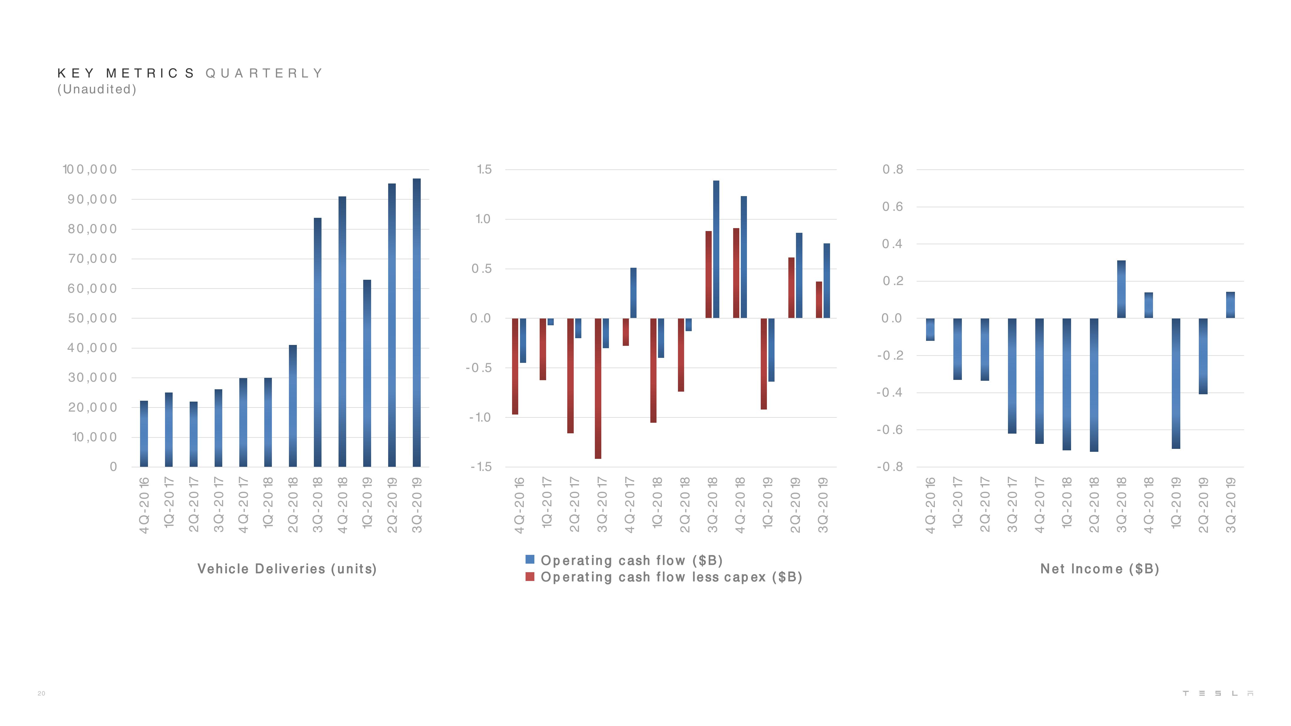 Tesla Results Presentation Deck slide image #20