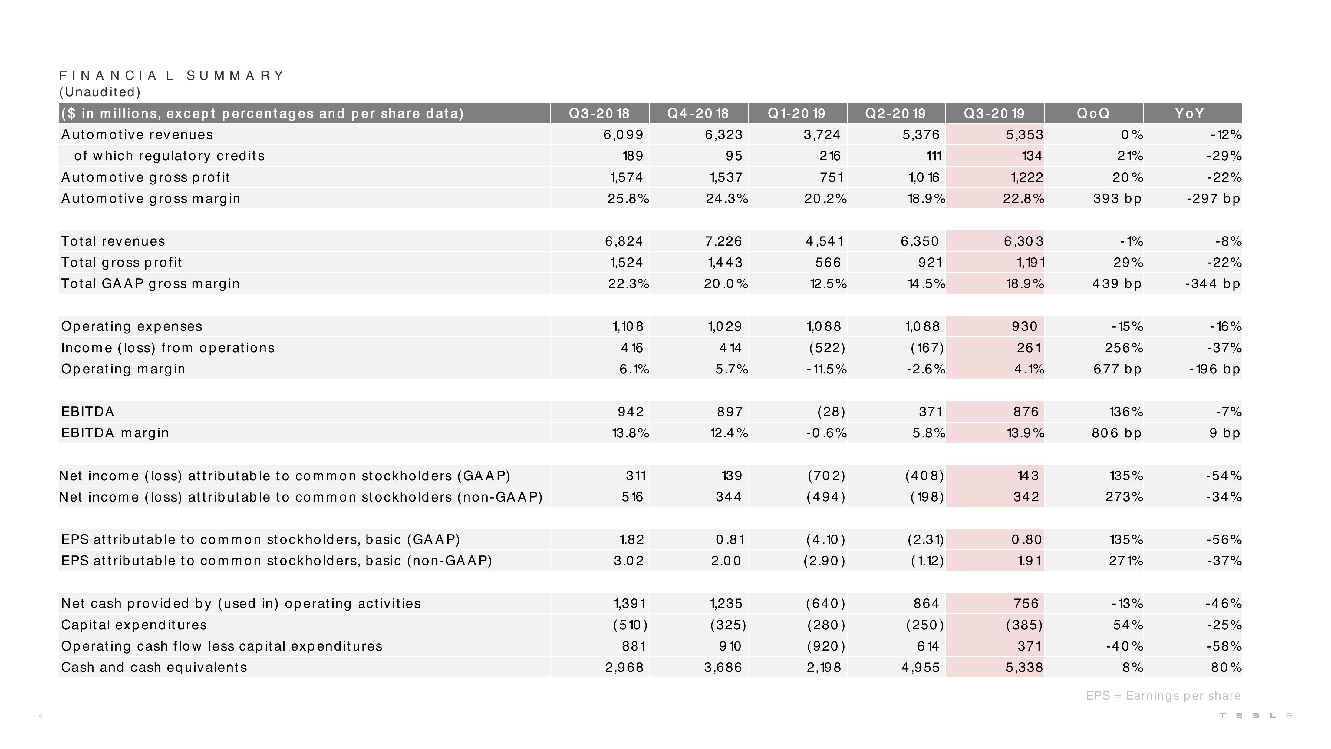 Tesla Results Presentation Deck slide image #4