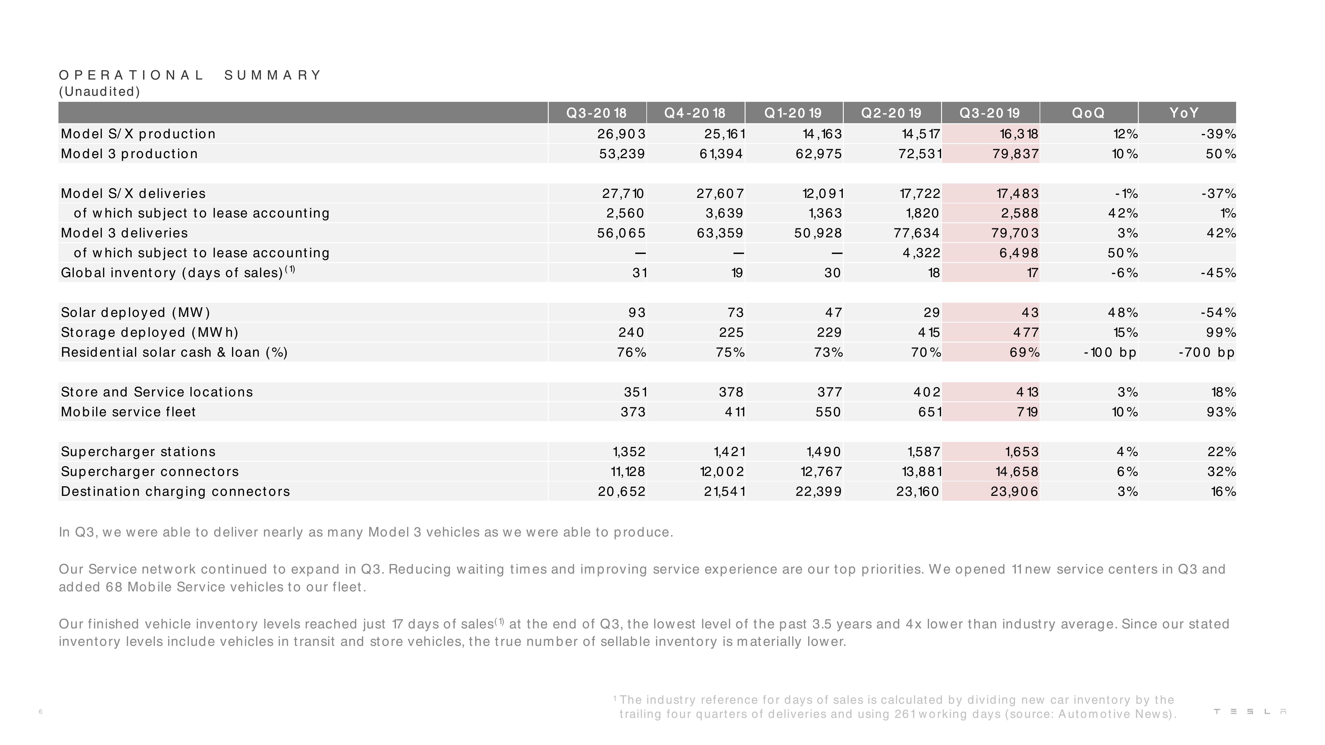 Tesla Results Presentation Deck slide image #6