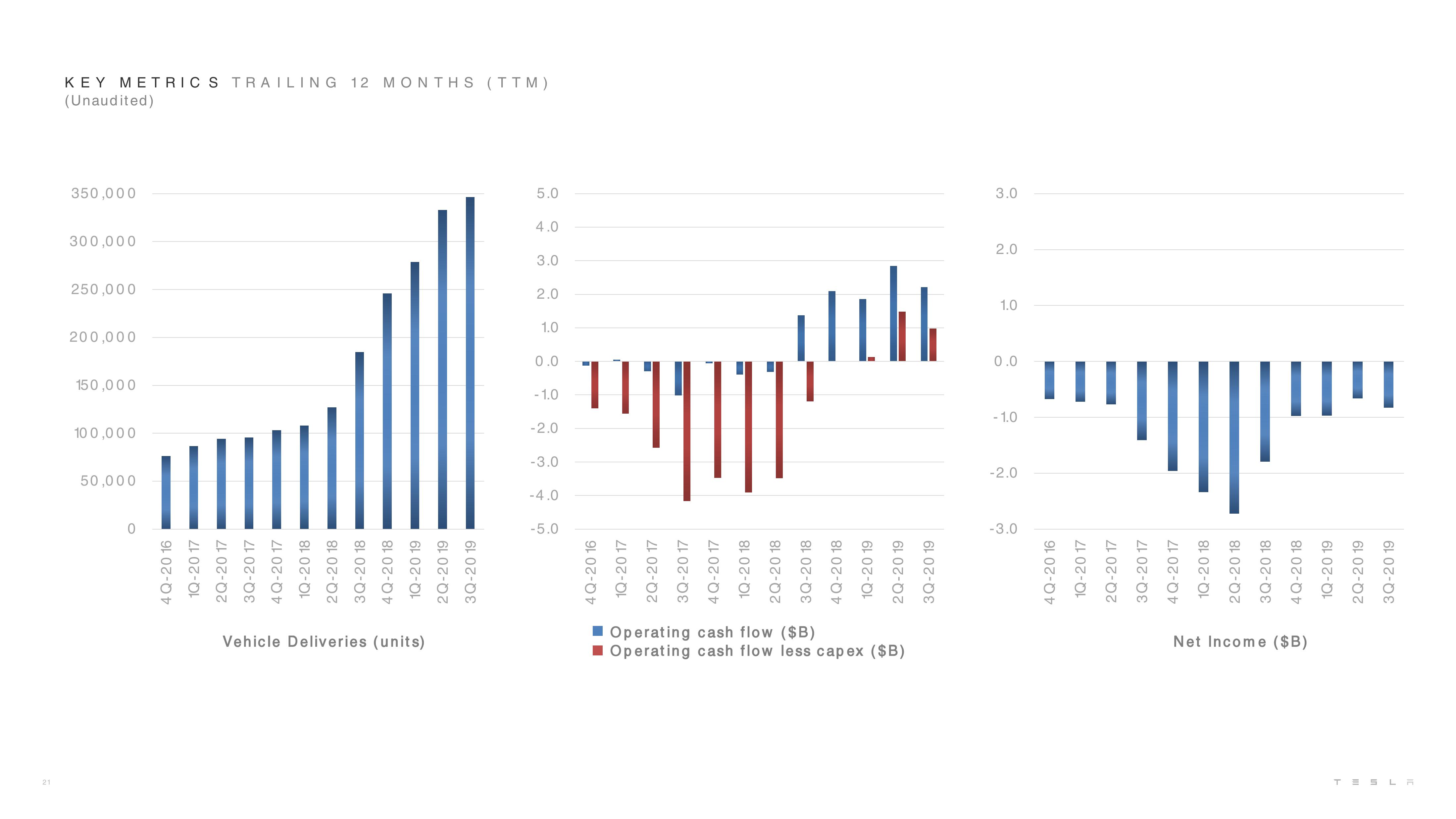 Tesla Results Presentation Deck slide image #21