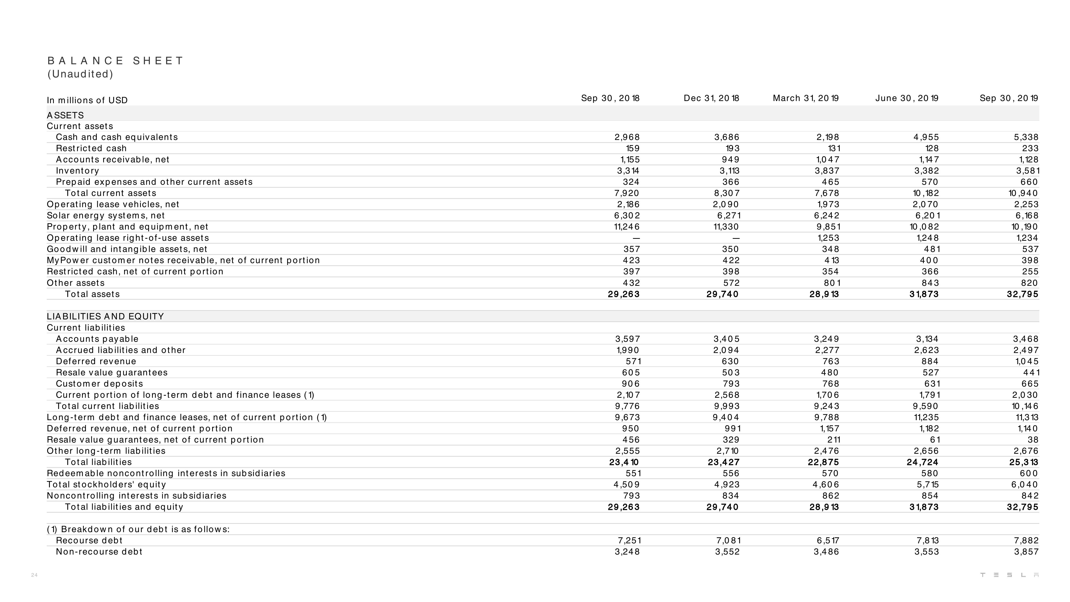 Tesla Results Presentation Deck slide image #24