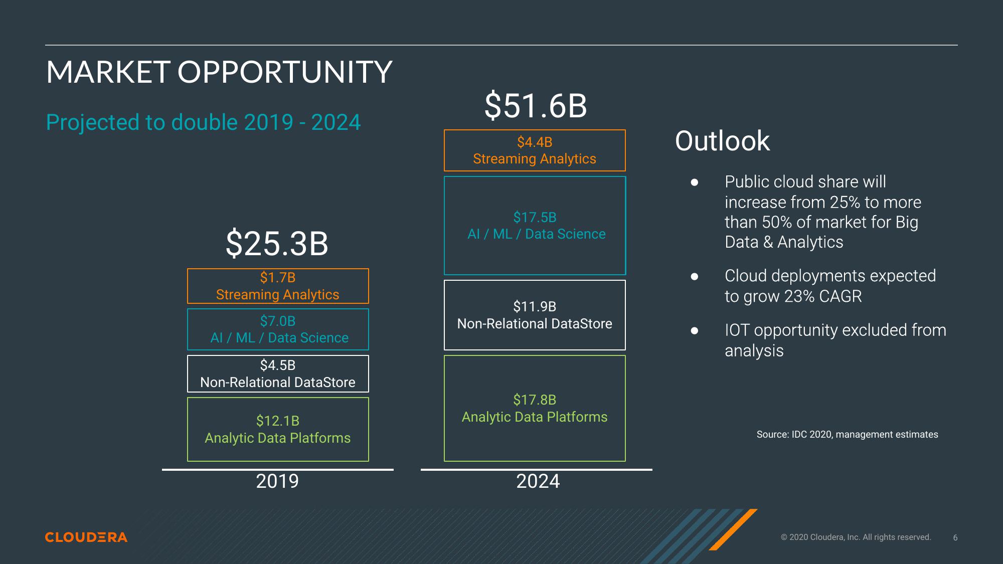 Cloudera Investor Presentation Deck slide image #6