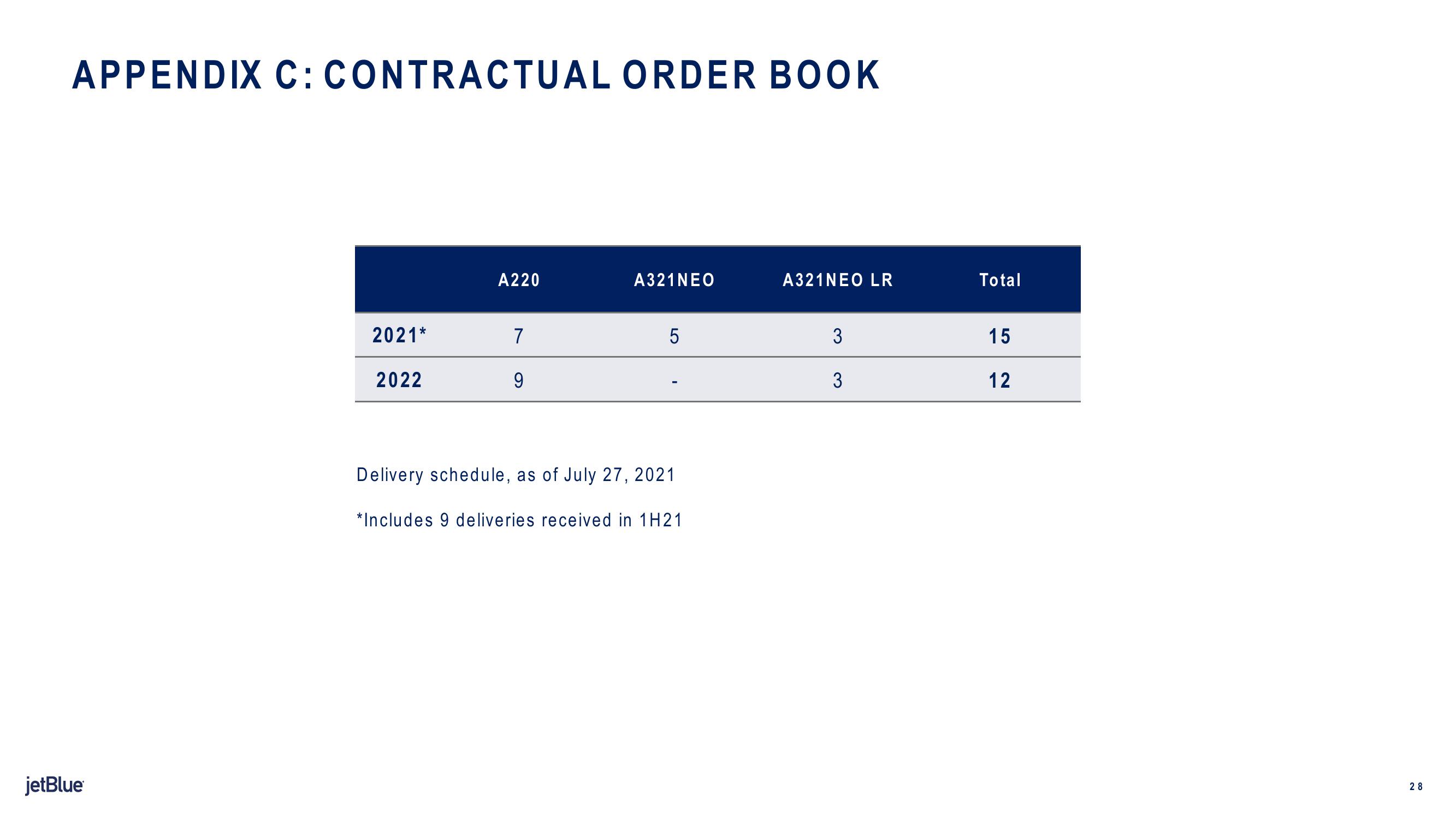 jetBlue Results Presentation Deck slide image #28