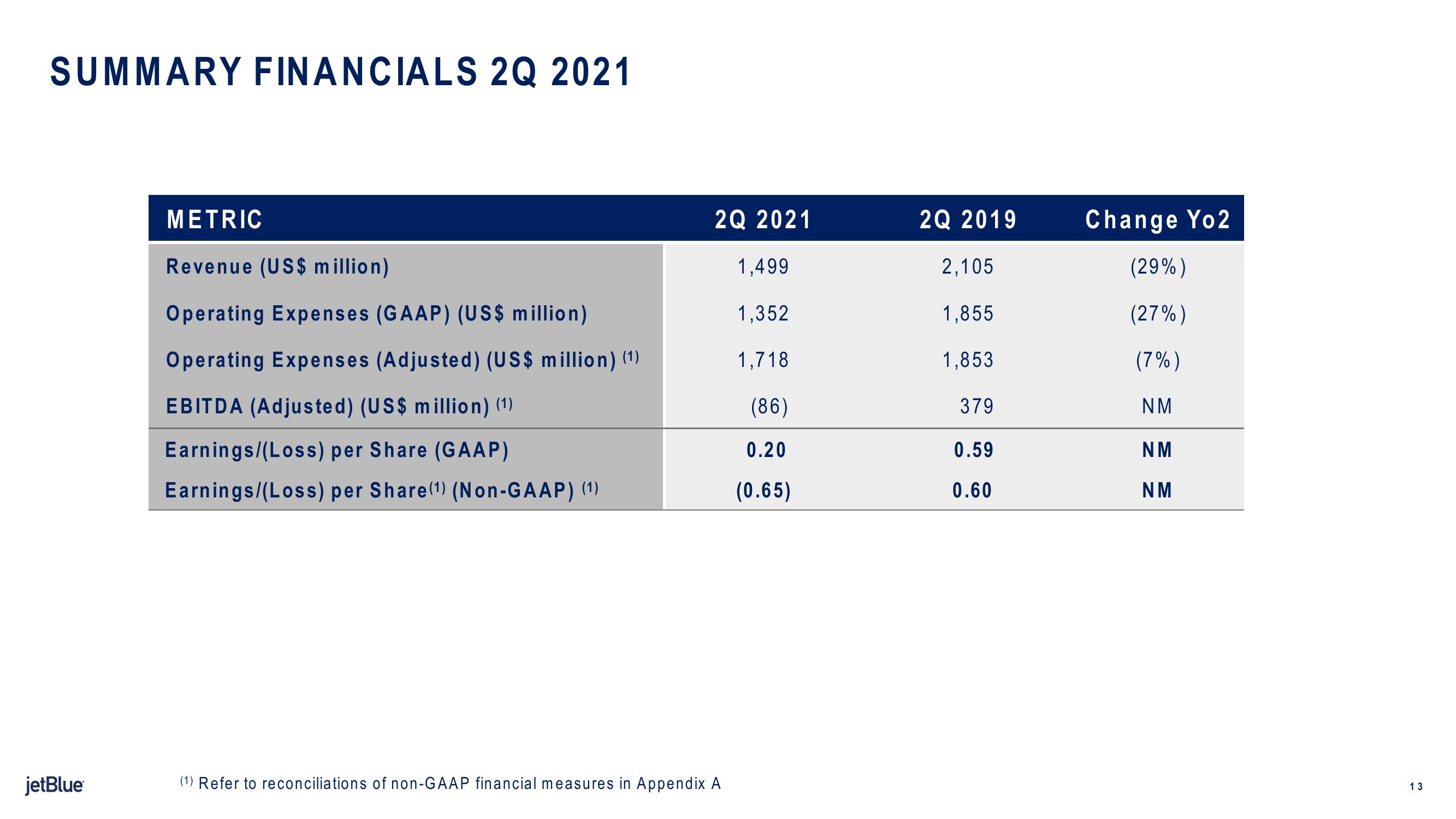jetBlue Results Presentation Deck slide image #13