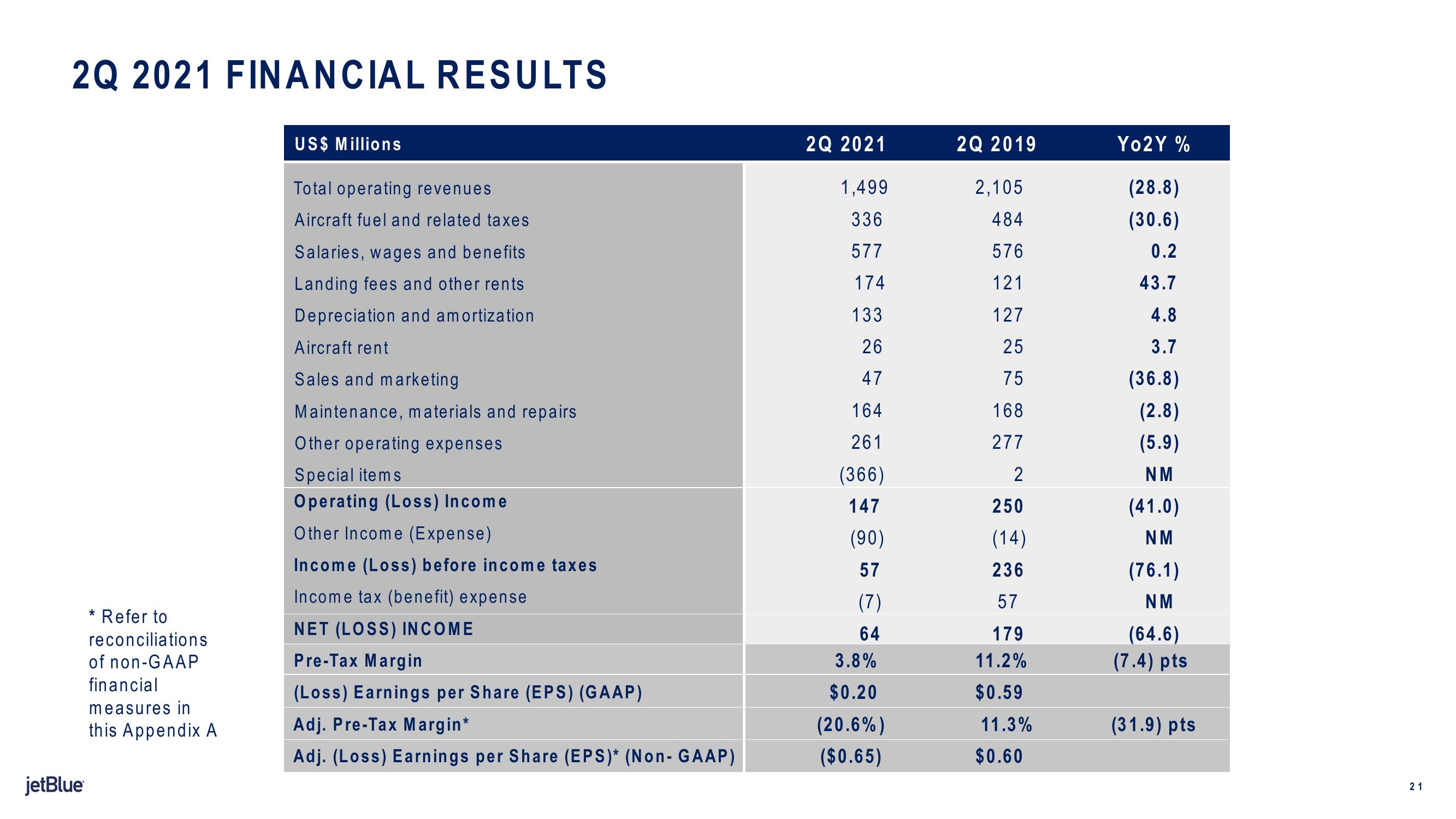 jetBlue Results Presentation Deck slide image #21